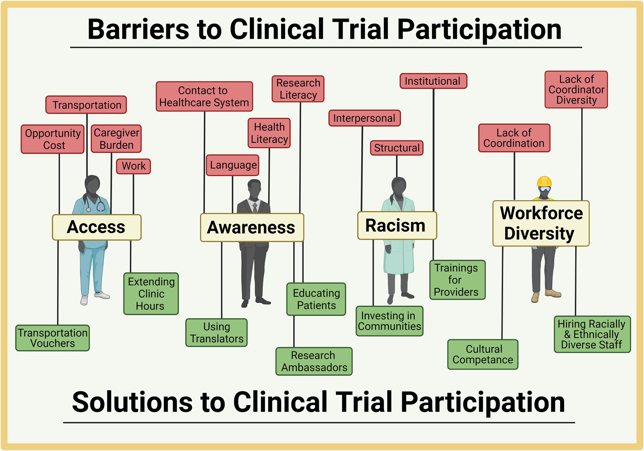 #Study explores how community engagement can help improve clinical trial diversity