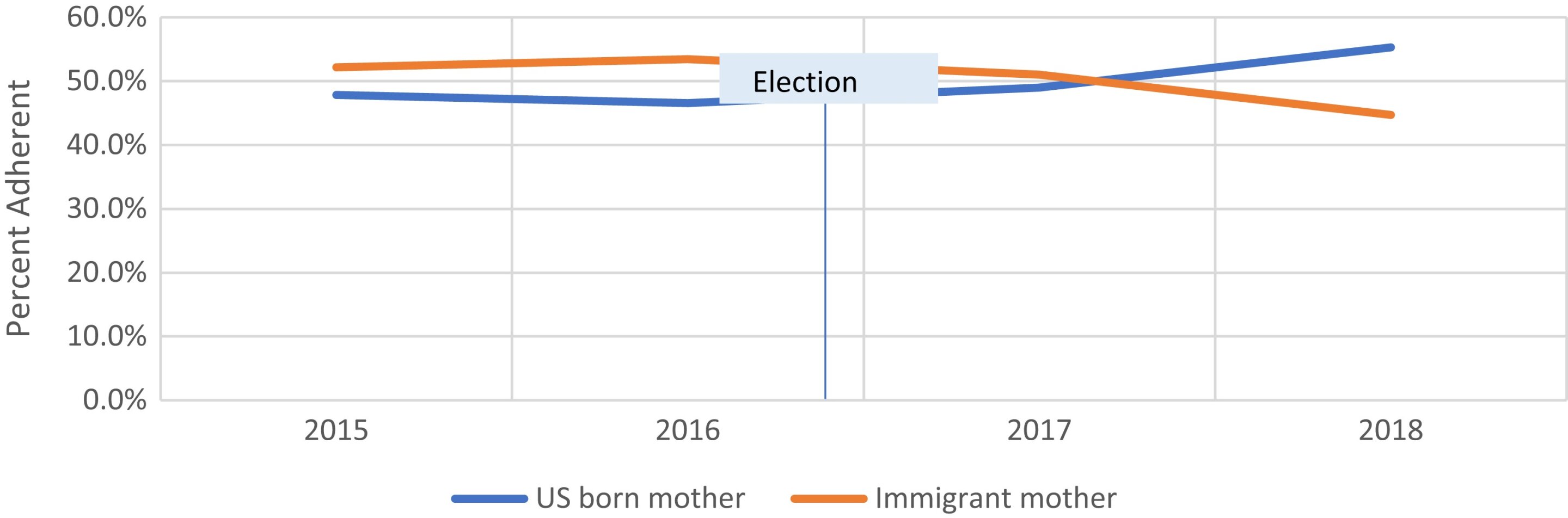 Study finds Trump’s election was associated with decrease in well-child visits for children of immigrant mothers