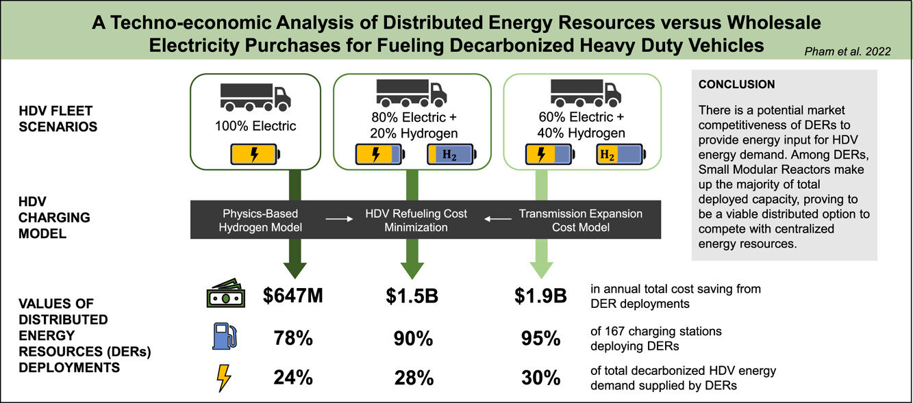 Study shows advantages of charging electric heavy-duty vehicles with small modular nuclear reactors