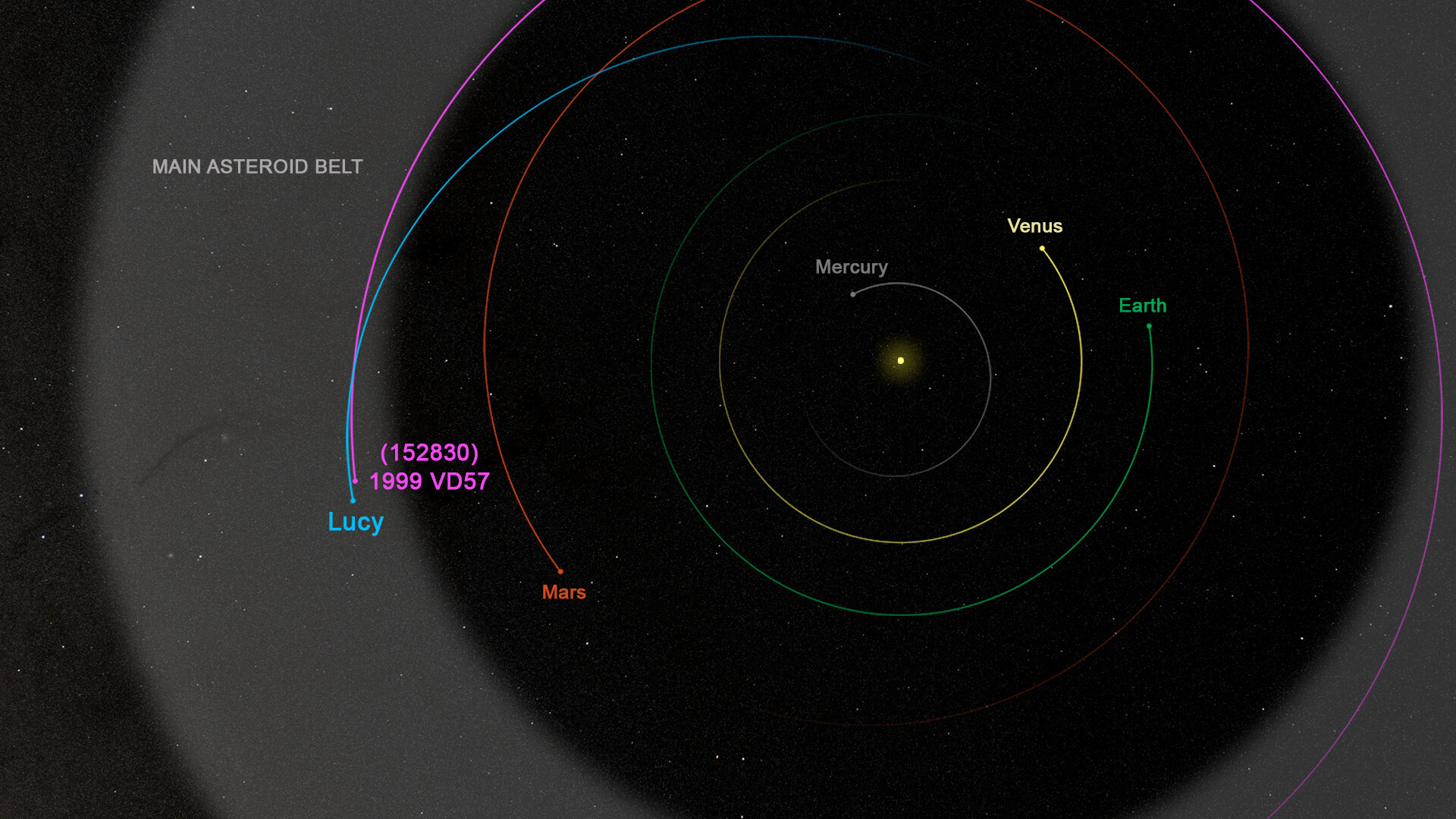 The spacecraft's trajectory