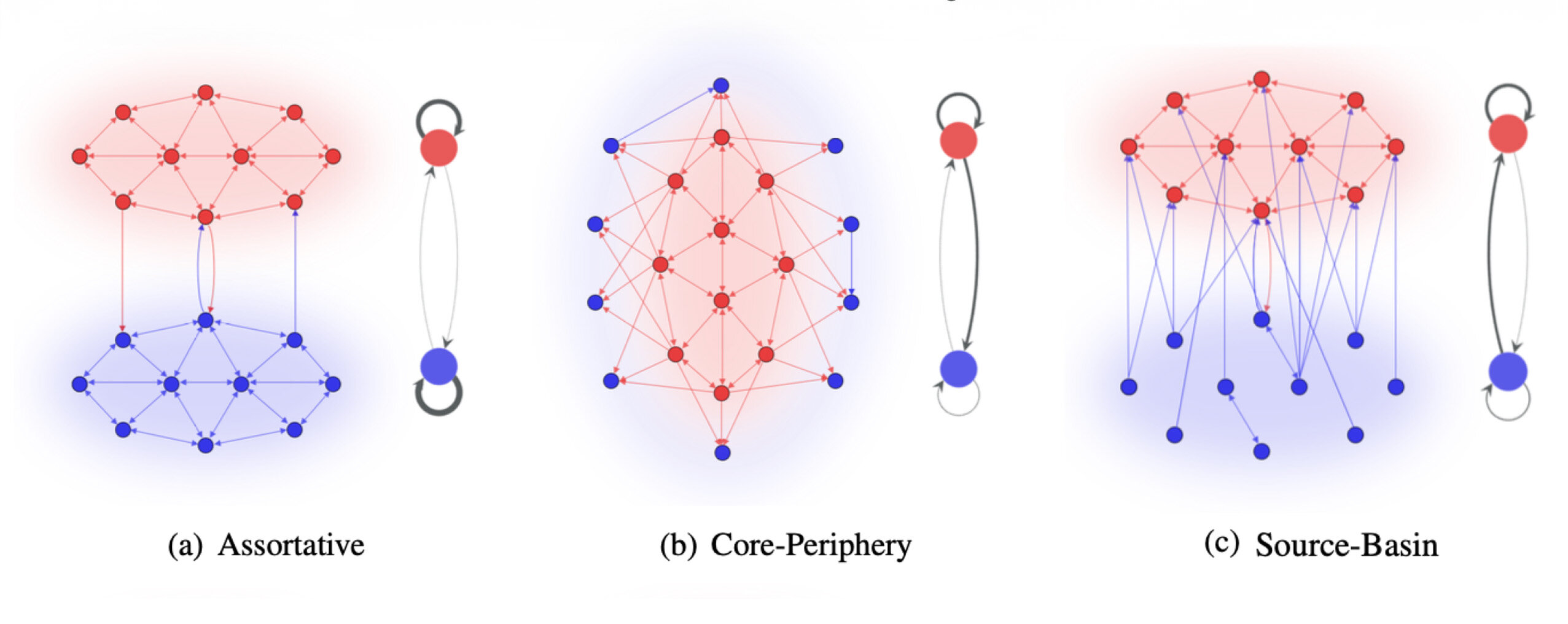 Researchers discover hidden structure in networks like Twitter