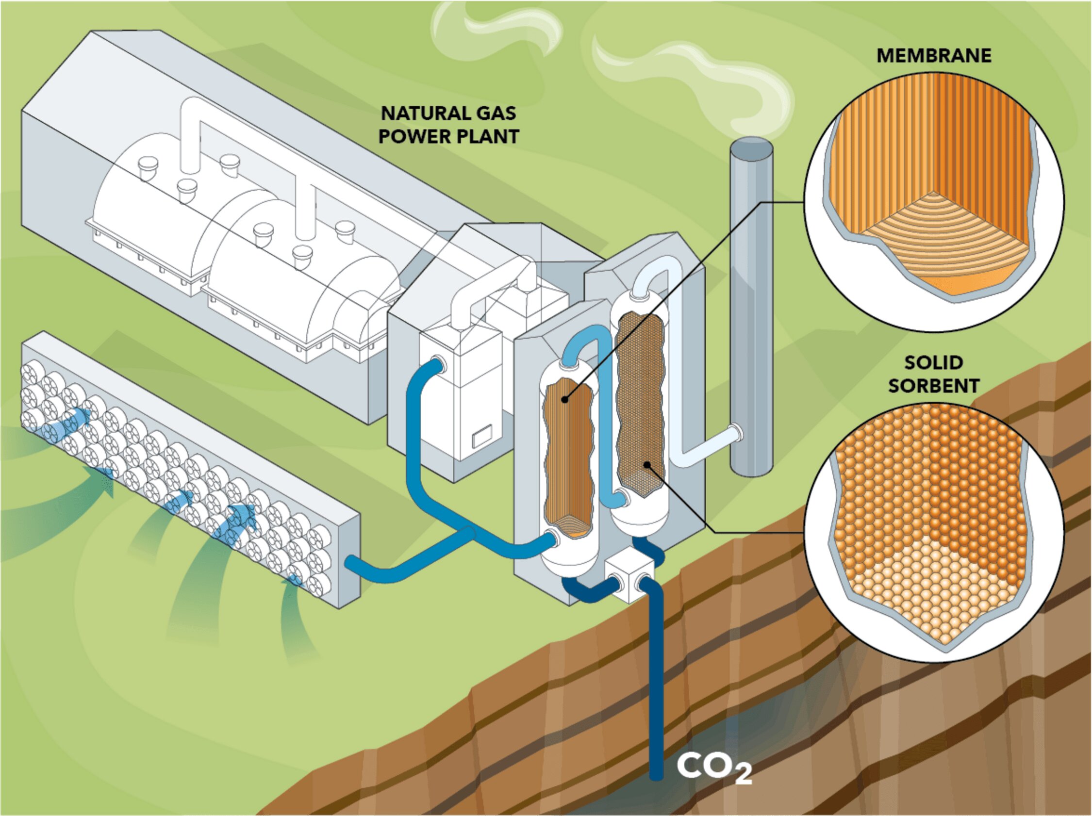 Turning the problem into the solution in natural gas power plants