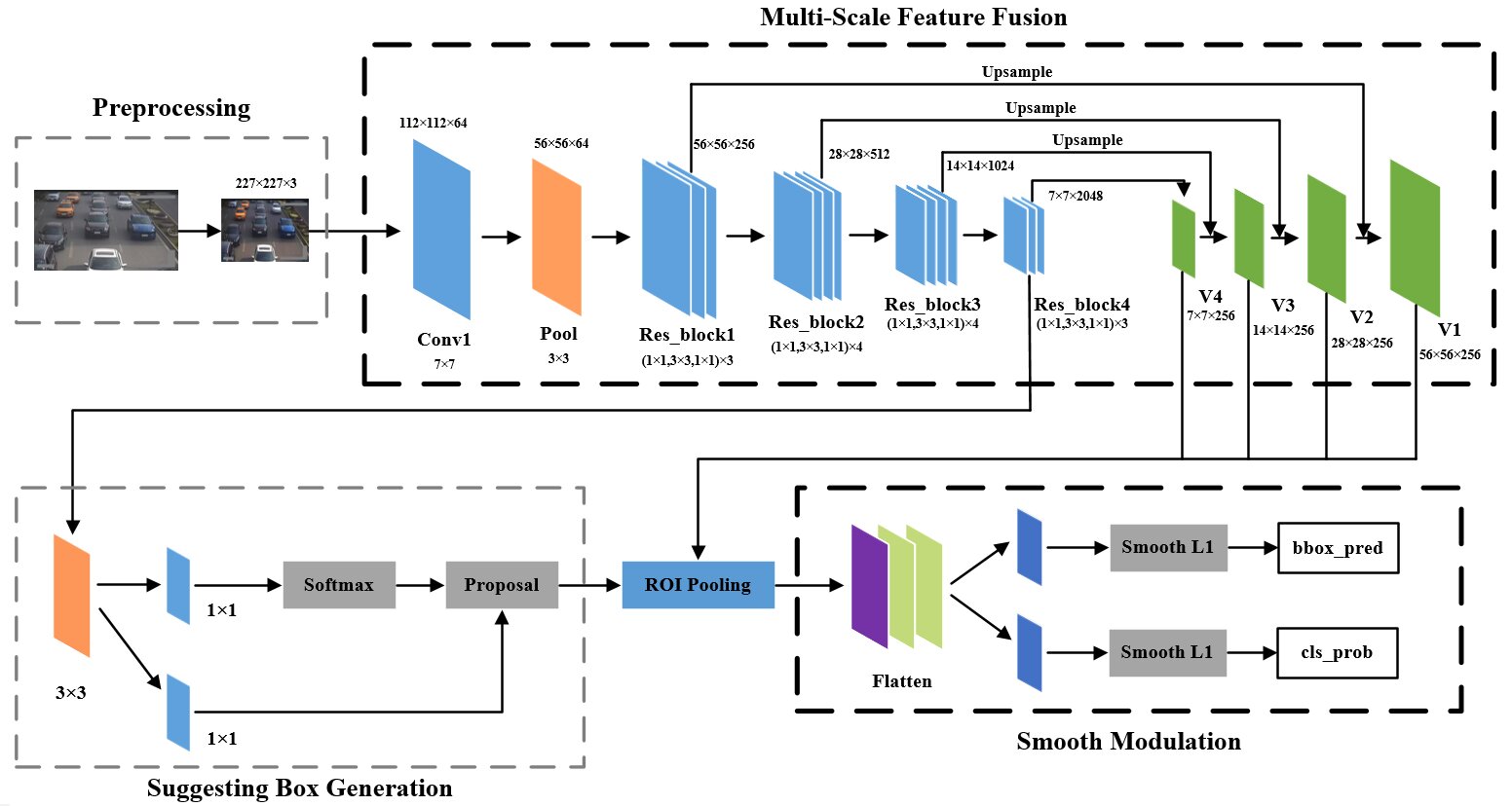 Vehicle color recognition based on smooth modulation neural network with multi-scale feature fusion