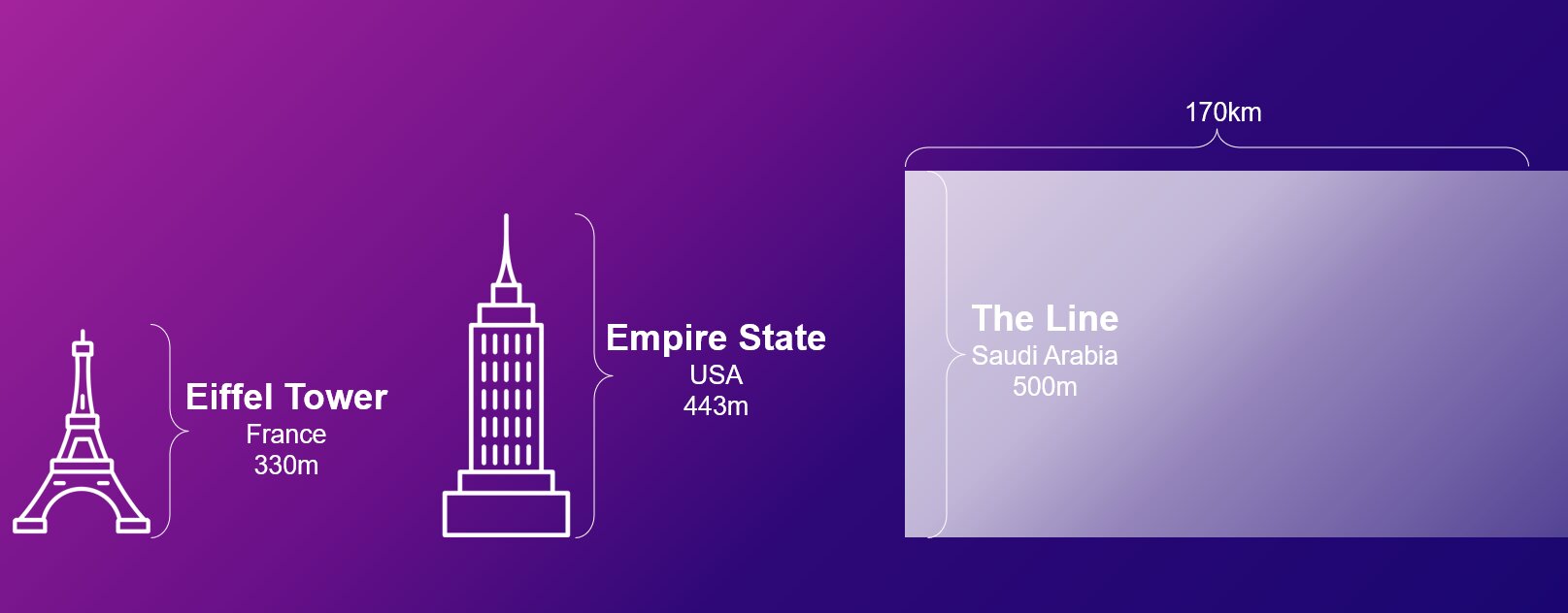 THE LINE: a revolution in urban living
