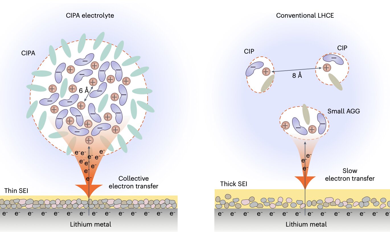 A compact ion-pair aggregate electrolyte design to develop highly performing Li-metal pouch cells