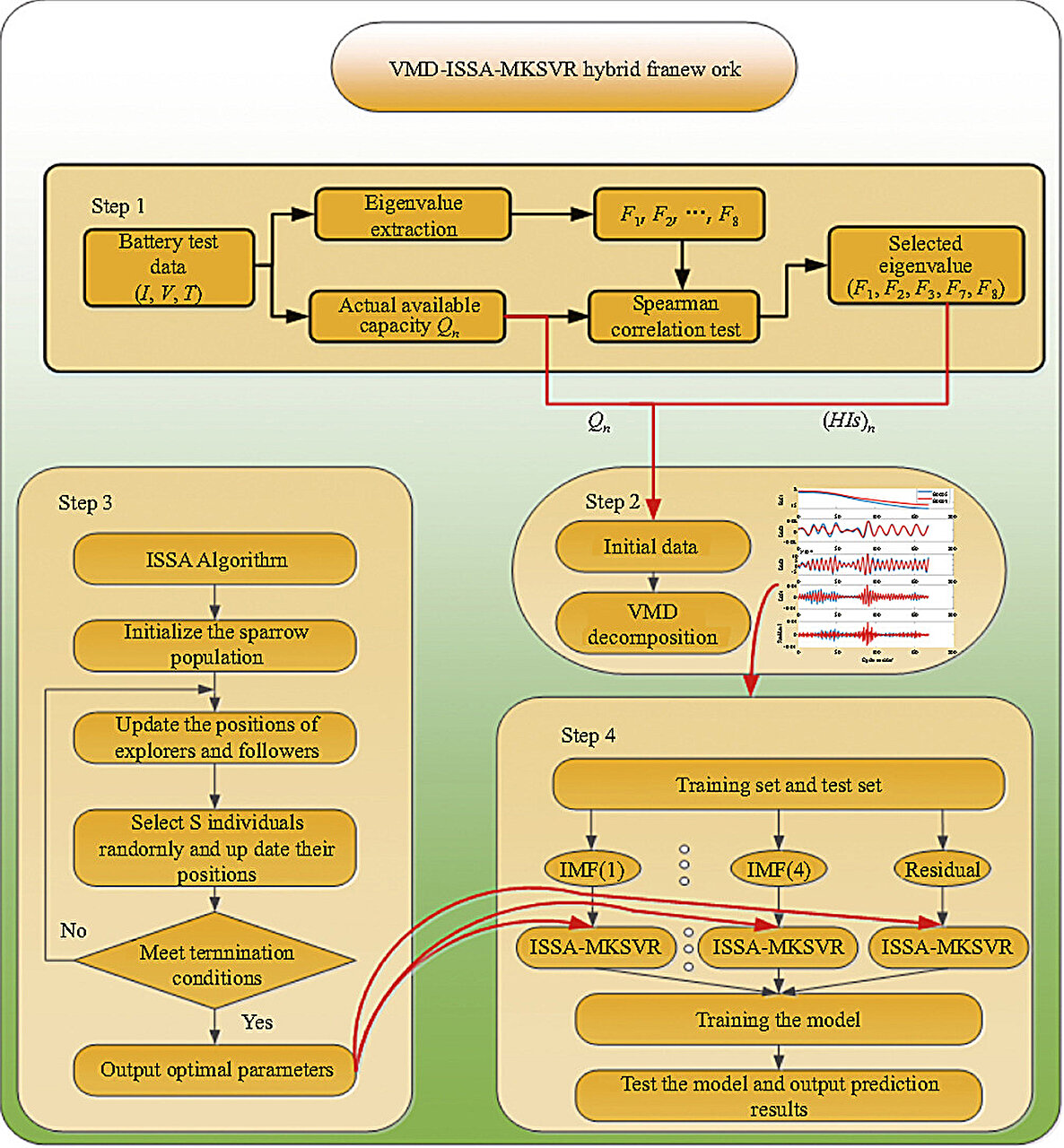 #A hybrid data-driven framework considering feature extraction for battery state of health estimation and life prediction
