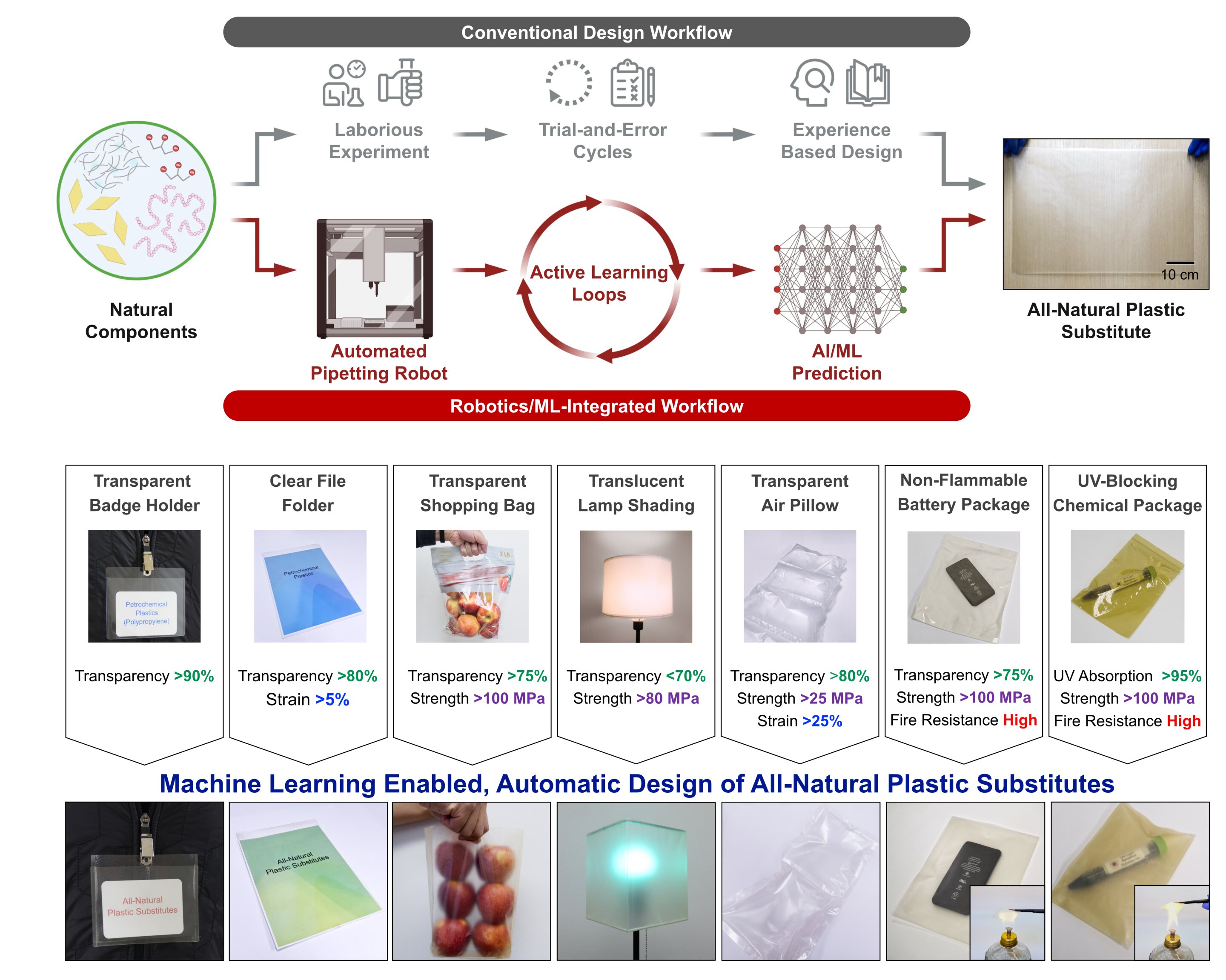 A machine learning-based approach to discover nanocomposite films for biodegradable plastic alternatives