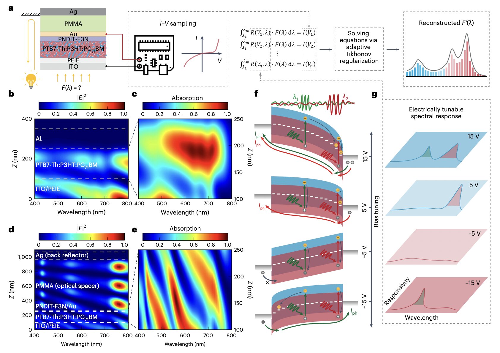 Micro-sized optical spectrometer operates across visible spectrum with sub-5-nm resolution