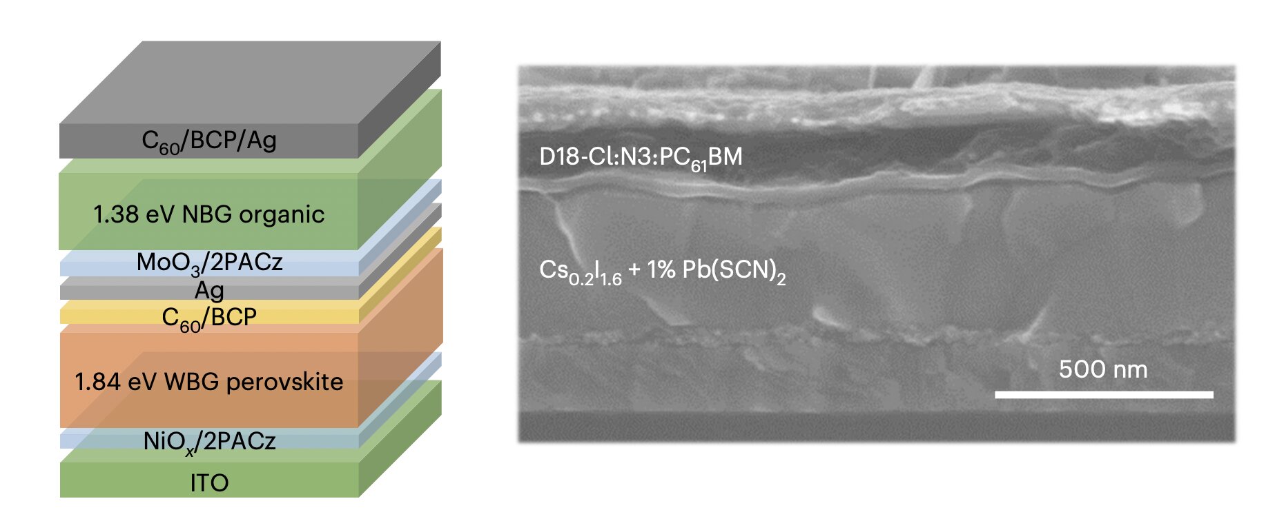 #A strategy to boost the efficiency of perovskite/organic solar cells