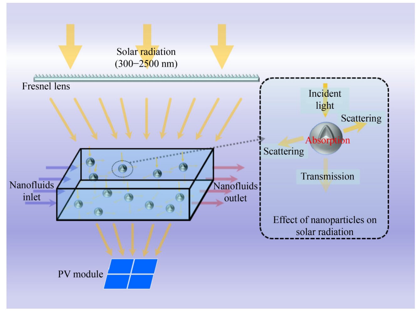Advancing performance assessment of a spectral beam splitting hybrid PV/T system with water-based SiO₂ nanofluid