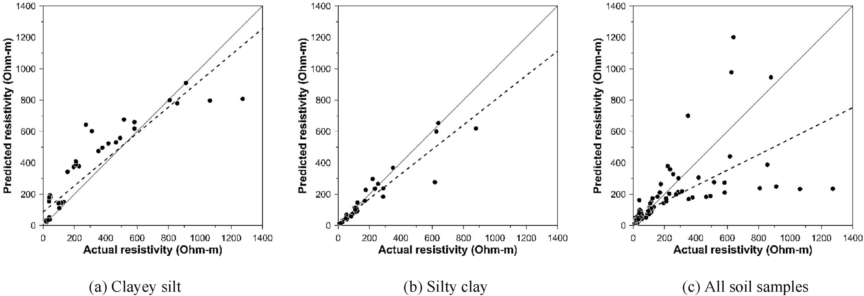 A novel predictive model for soil resistivity