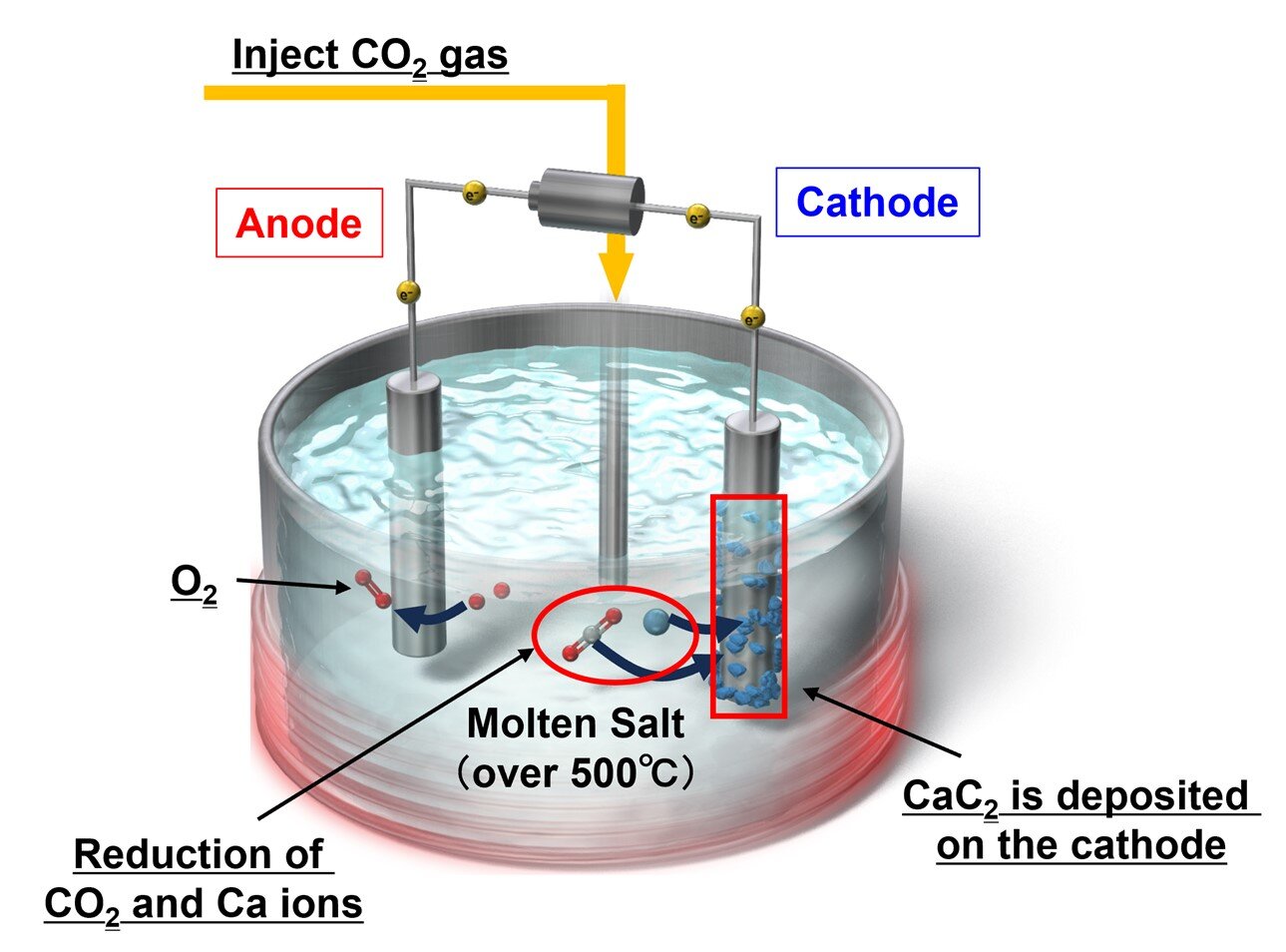 تحويل ثاني أكسيد الكربون والماء إلى الأسيتيلين
