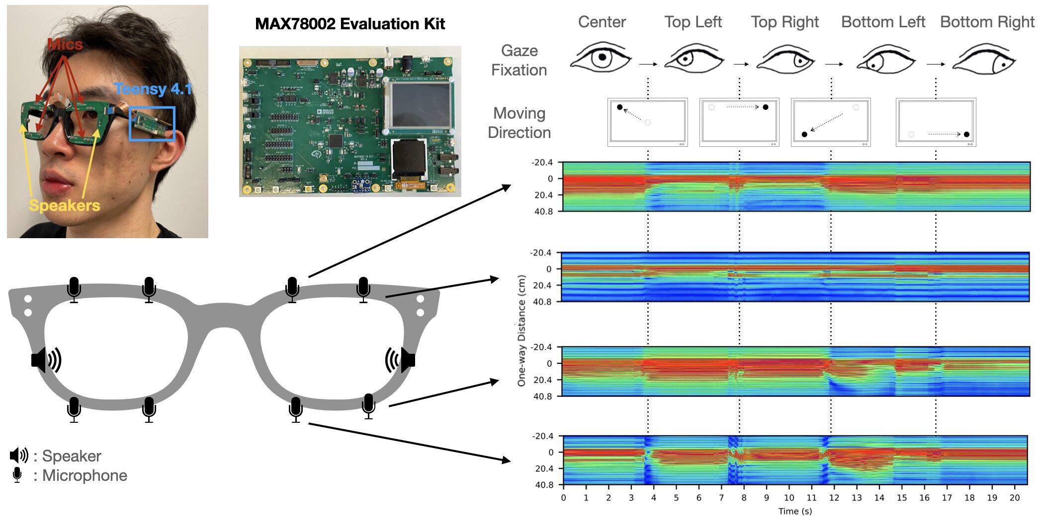 AI-powered ‘sonar’ on smartglasses tracks gaze, facial expressions