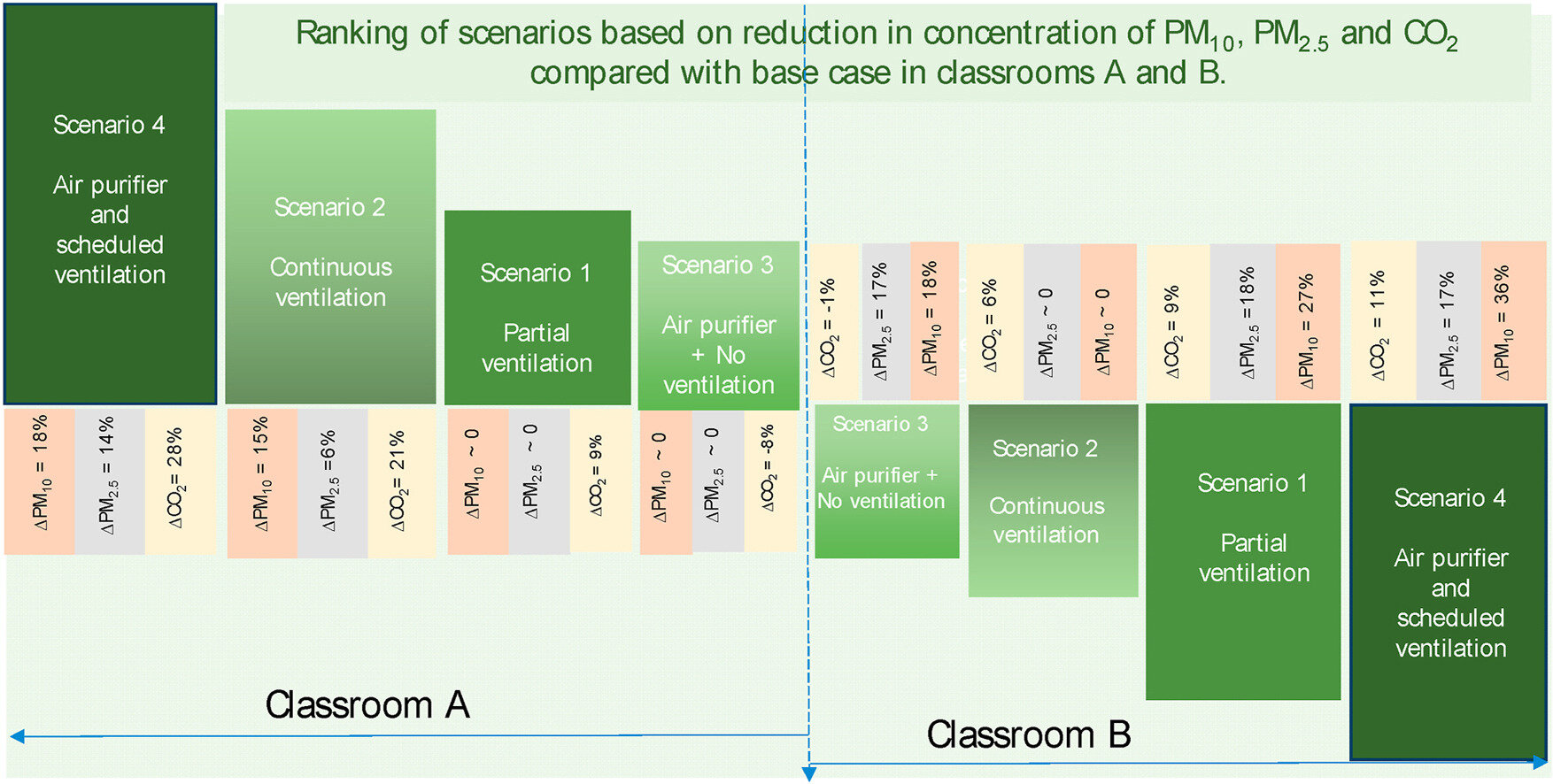 #Air filters and scheduled window opening can reduce classroom pollution by up to 36%: Study