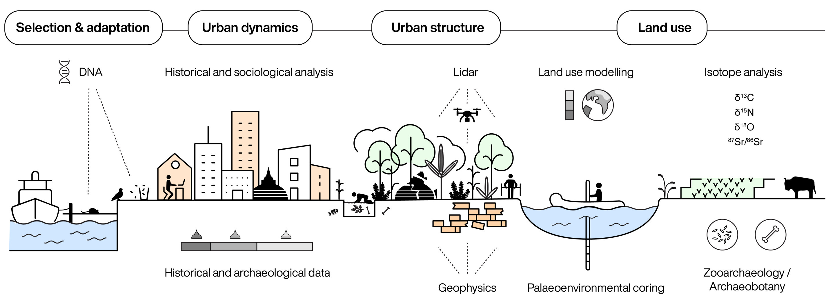 Las ciudades antiguas proporcionan conjuntos de datos clave para la planificación, las políticas y las previsiones urbanas en el Antropoceno