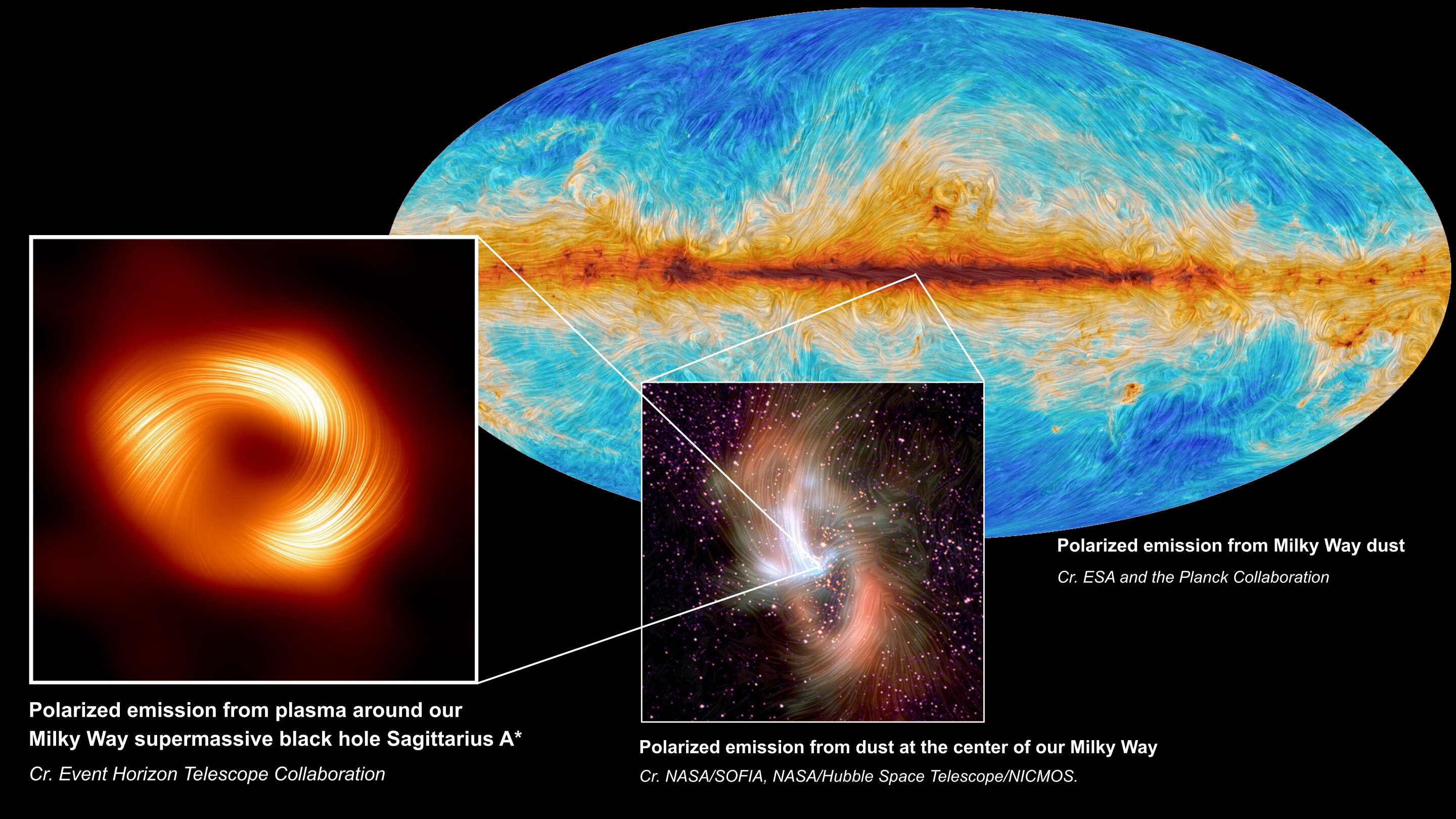 À esquerda, o buraco negro supermassivo no centro da Via Láctea, Sagittarius A*, é visto em luz polarizada, com as linhas visíveis indicando a orientação da polarização, que está relacionada ao campo magnético ao redor da sombra do buraco negro. No centro, a emissão polarizada do centro da Via Láctea, conforme capturada pelo SOFIA. Na parte de trás, à direita, a Colaboração Planck mapeou a emissão polarizada da poeira em toda a Via Láctea. Crédito: S. Issaoun, Colaboração EHT