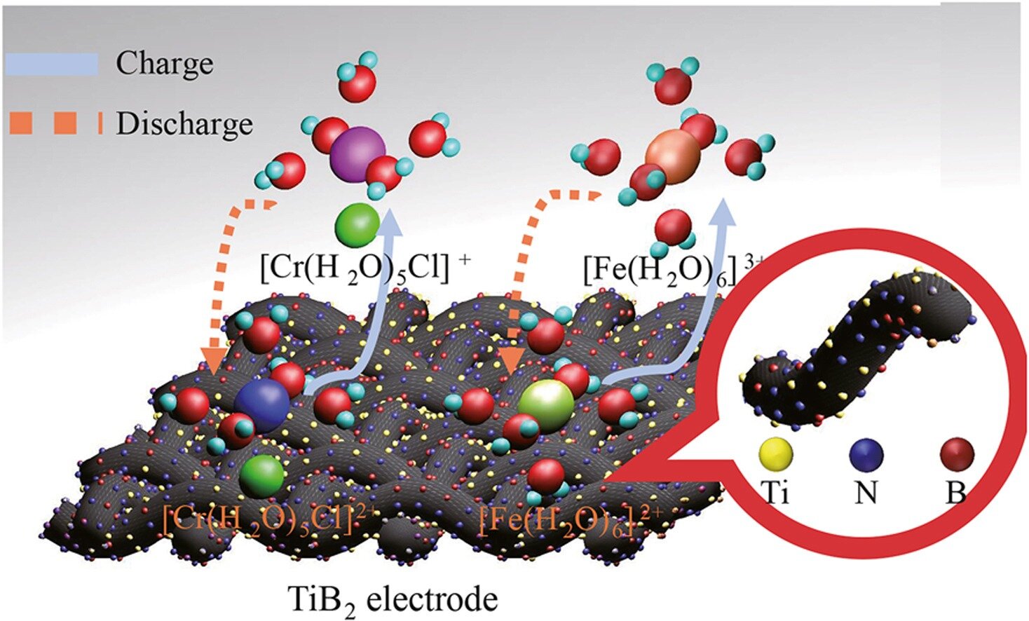 #Iron-chromium redox flow batteries enhanced with N-B doped electrodes