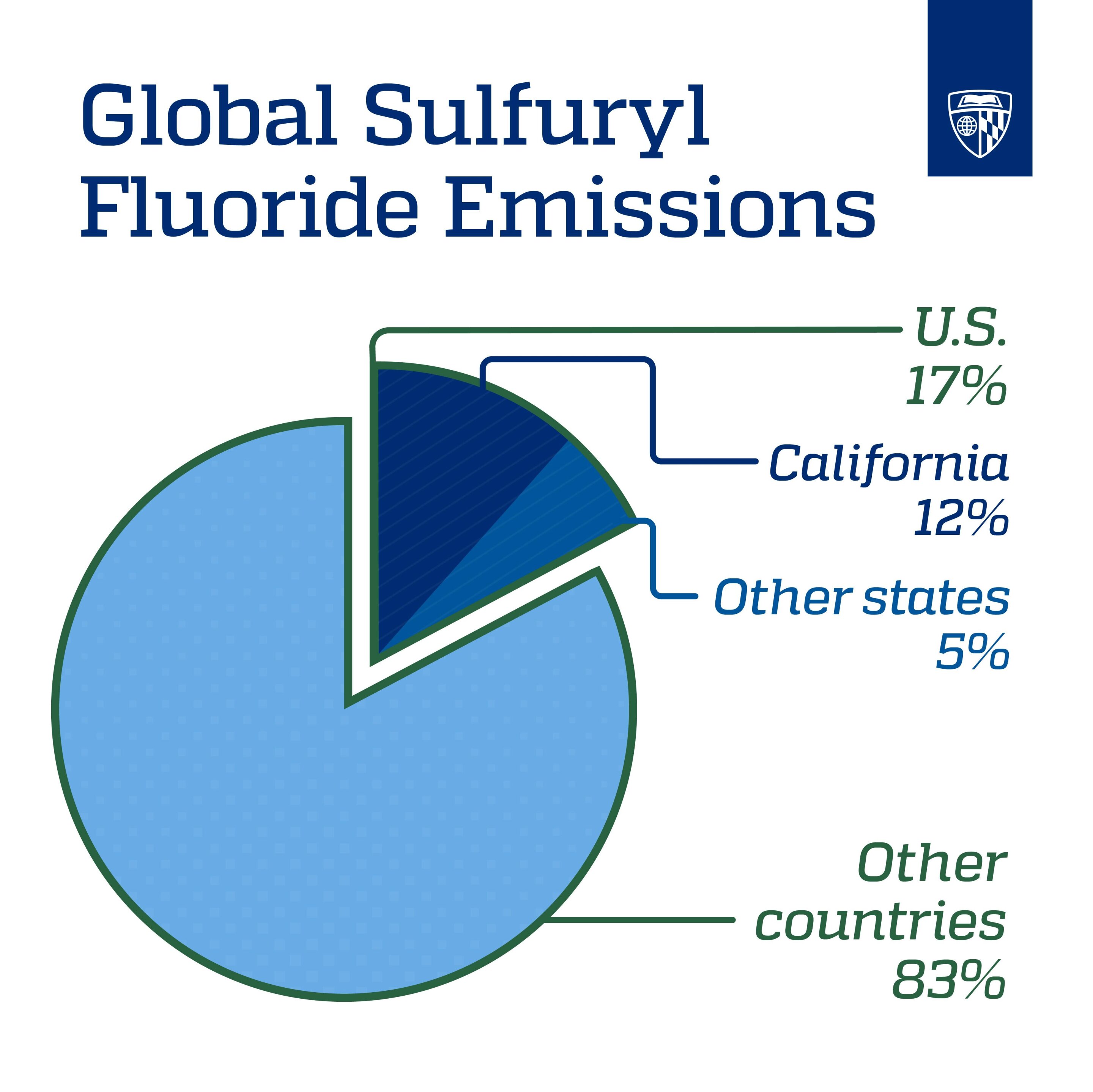 California leads US emissions of sulfuryl fluoride: State emits more than rest of country combined, study finds