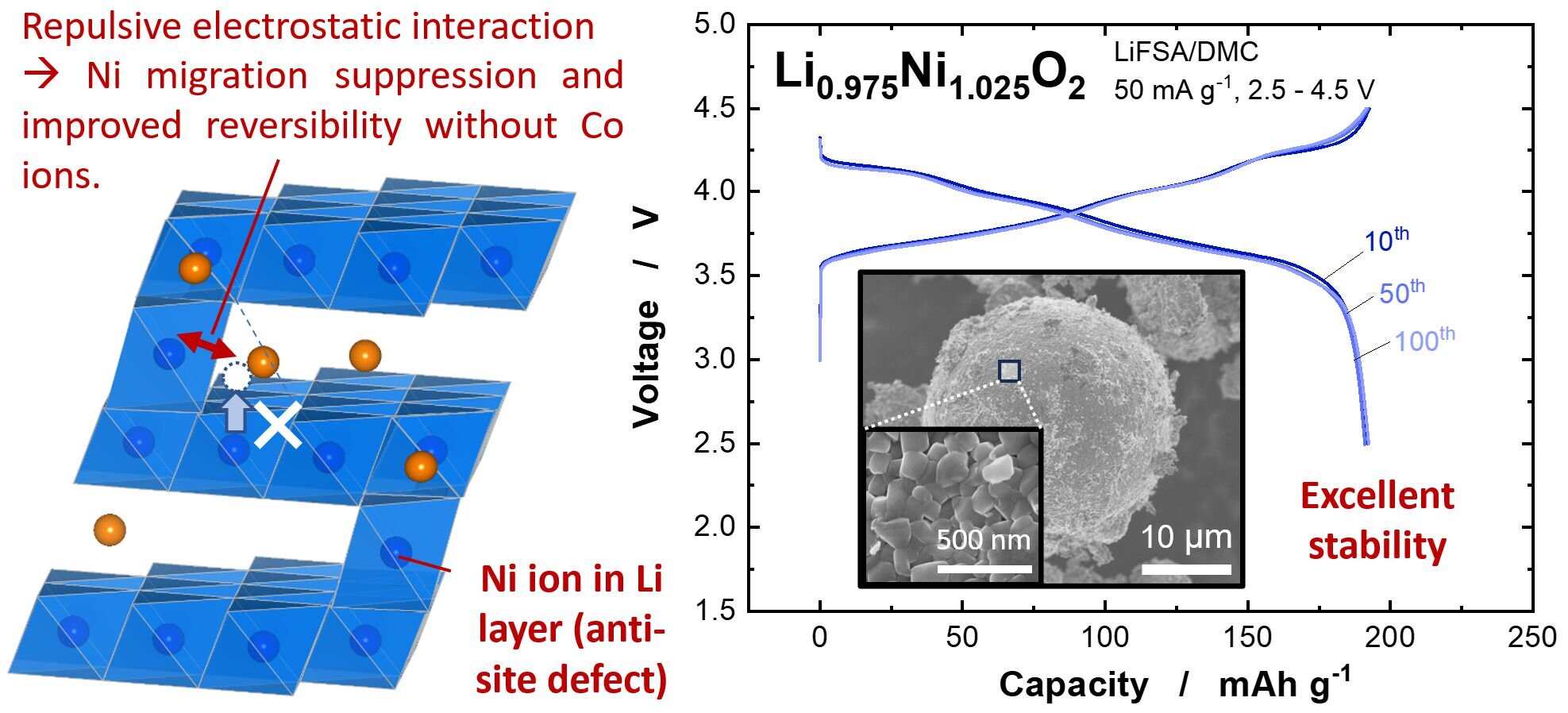 #Cobalt-free electrodes achieved with nickel ions