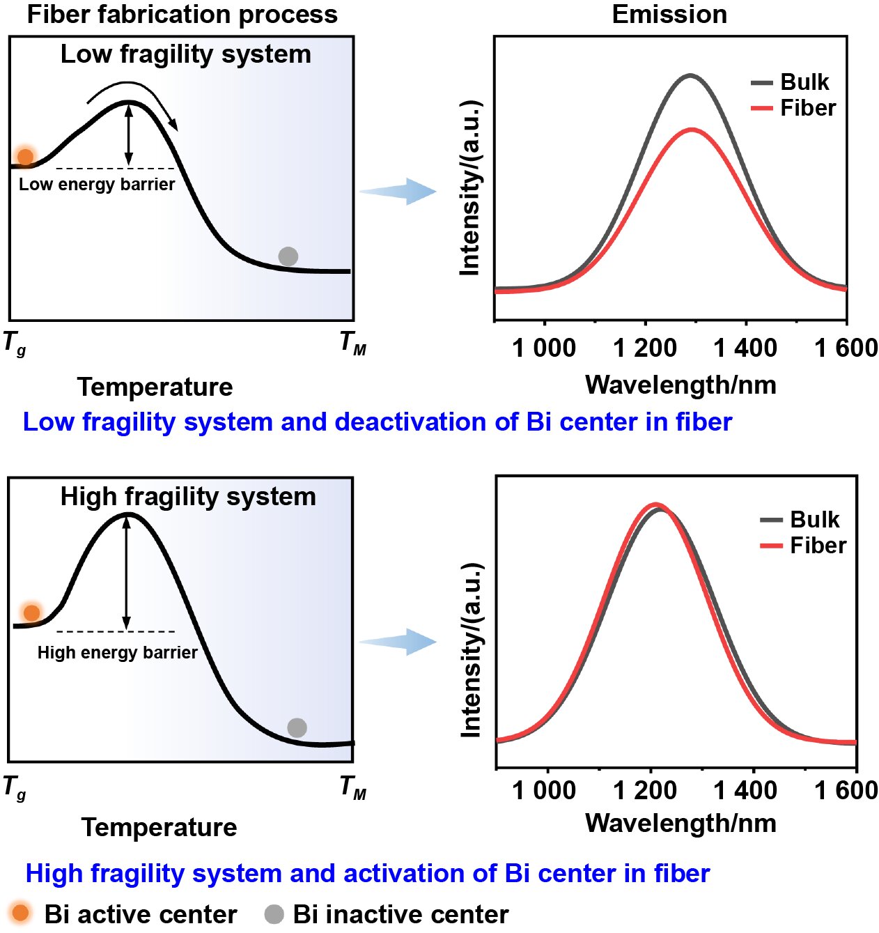 #Control of temperature dependent viscosity for manufacturing of Bi-doped active fiber