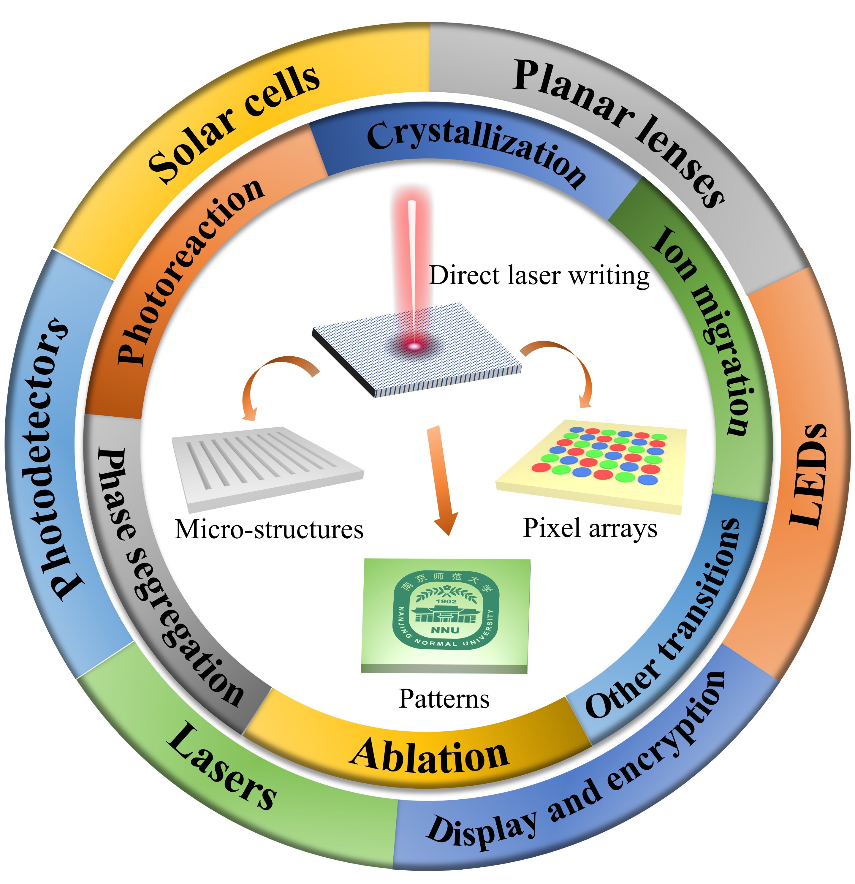 #Direct laser writing on halide perovskites: From mechanisms to applications