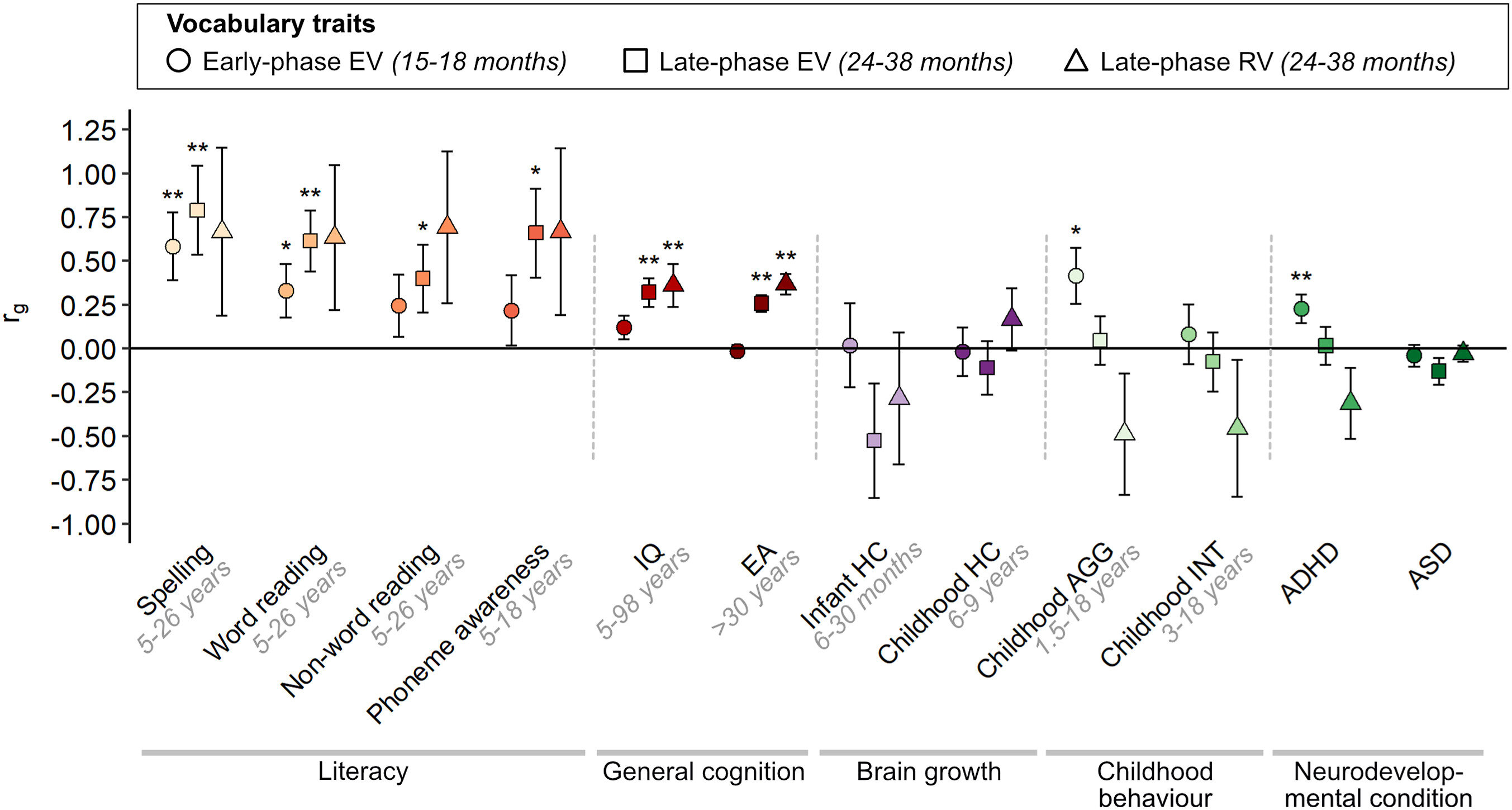 Early vocabulary size is genetically linked to ADHD, literacy, and cognition
