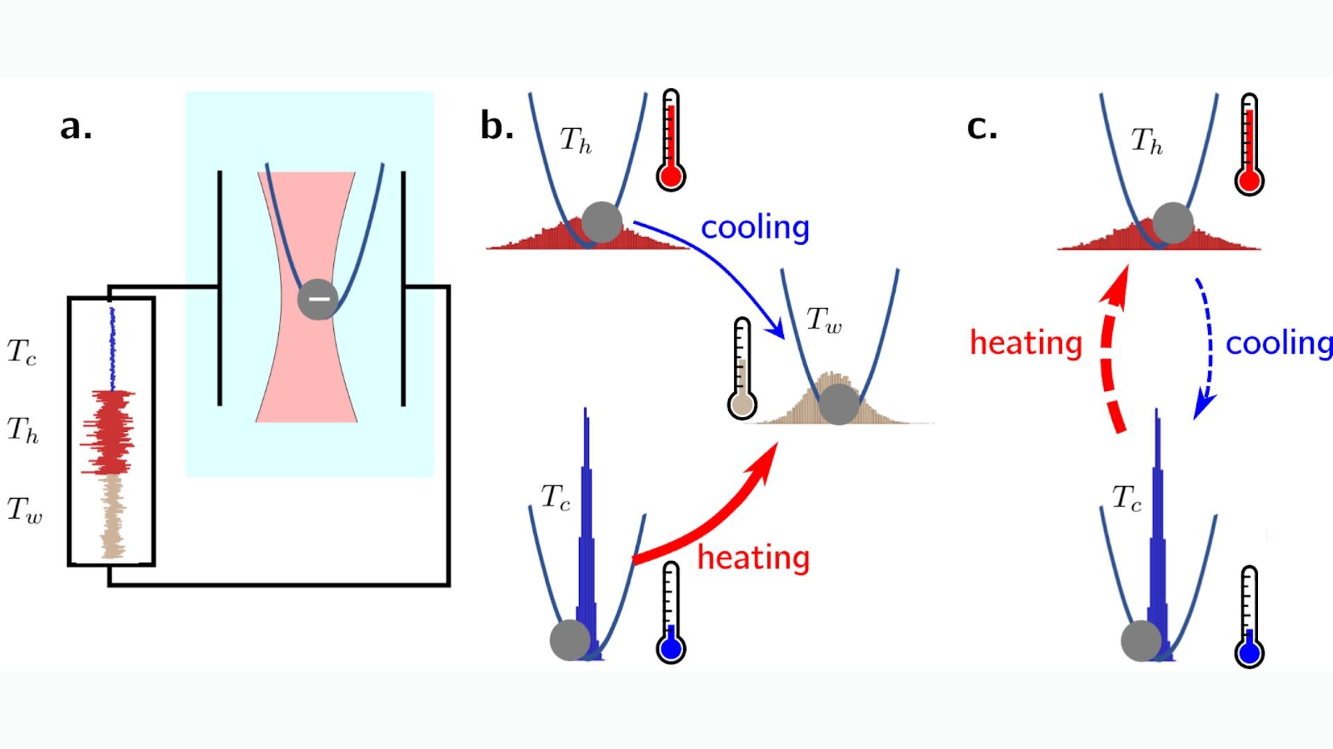 Vědci uvádějí zásadní asymetrii mezi vytápěním a chlazením