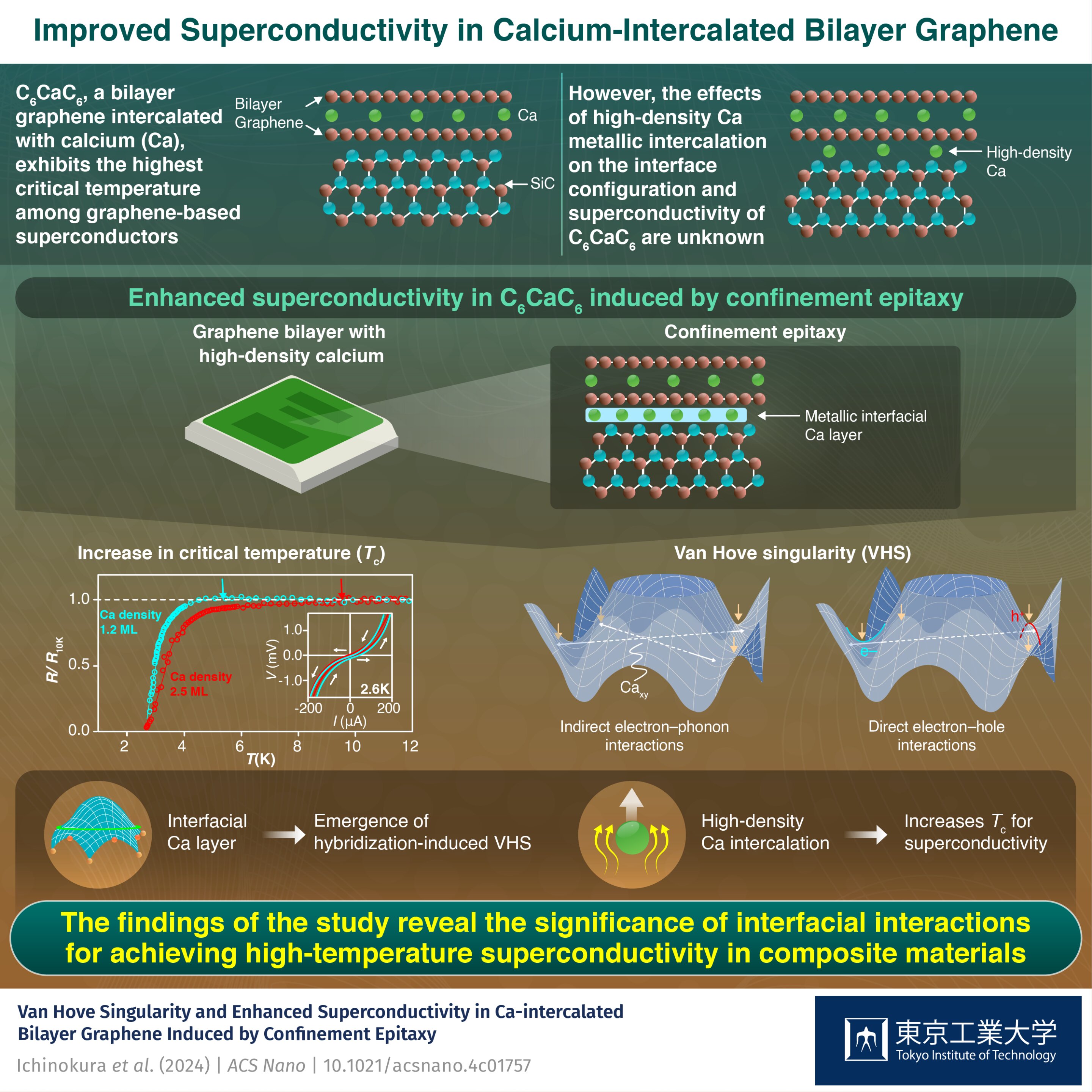Study investigates enhancing superconductivity of graphene-calcium superconductors