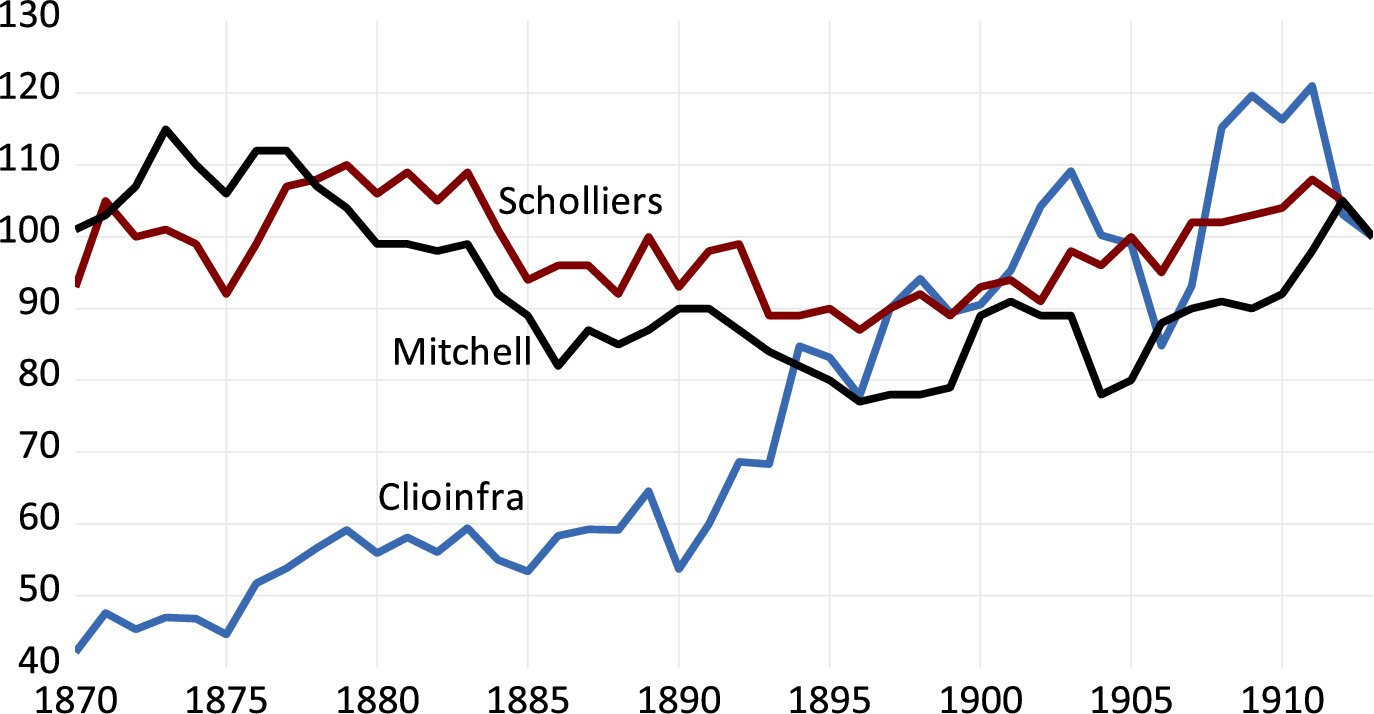 Errors discovered in several historical consumer price indices