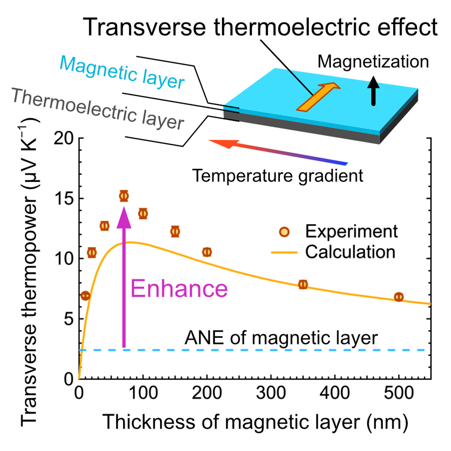 Exceptionally large transverse thermoelectric effect produced by combining thermoelectric and magnetic materials