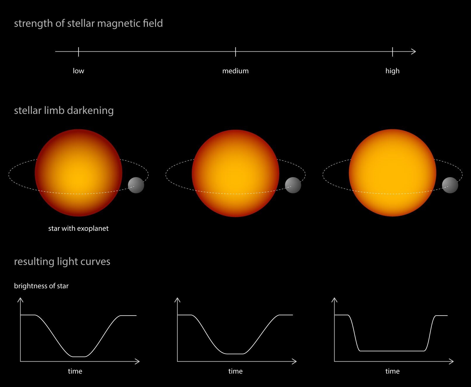 Exoplanets true to size: New model calculations shows impact of star's brightness and magnetic activity