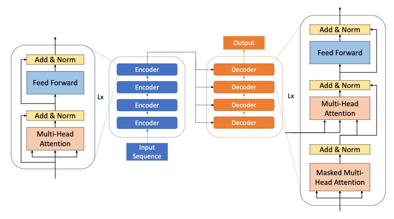 Going big: World's fastest computer takes on large language modeling