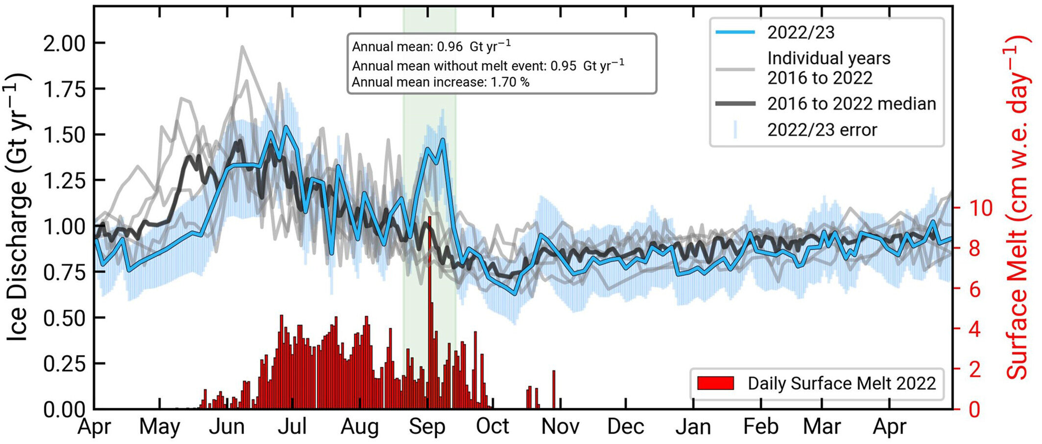 Исследование показало, что на движение ледникового щита Гренландии лишь незначительно повлияло таяние в конце сезона.