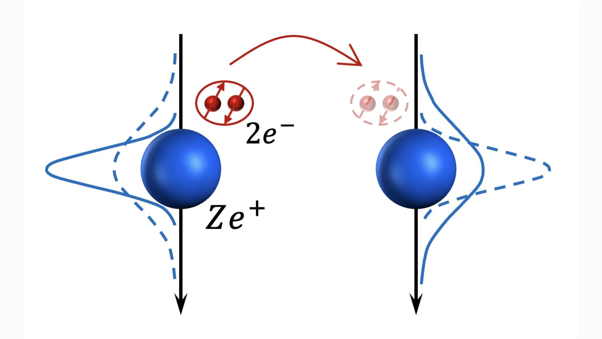 Supraconductivité à haute température : exploration du couplage quadratique électron-phonon