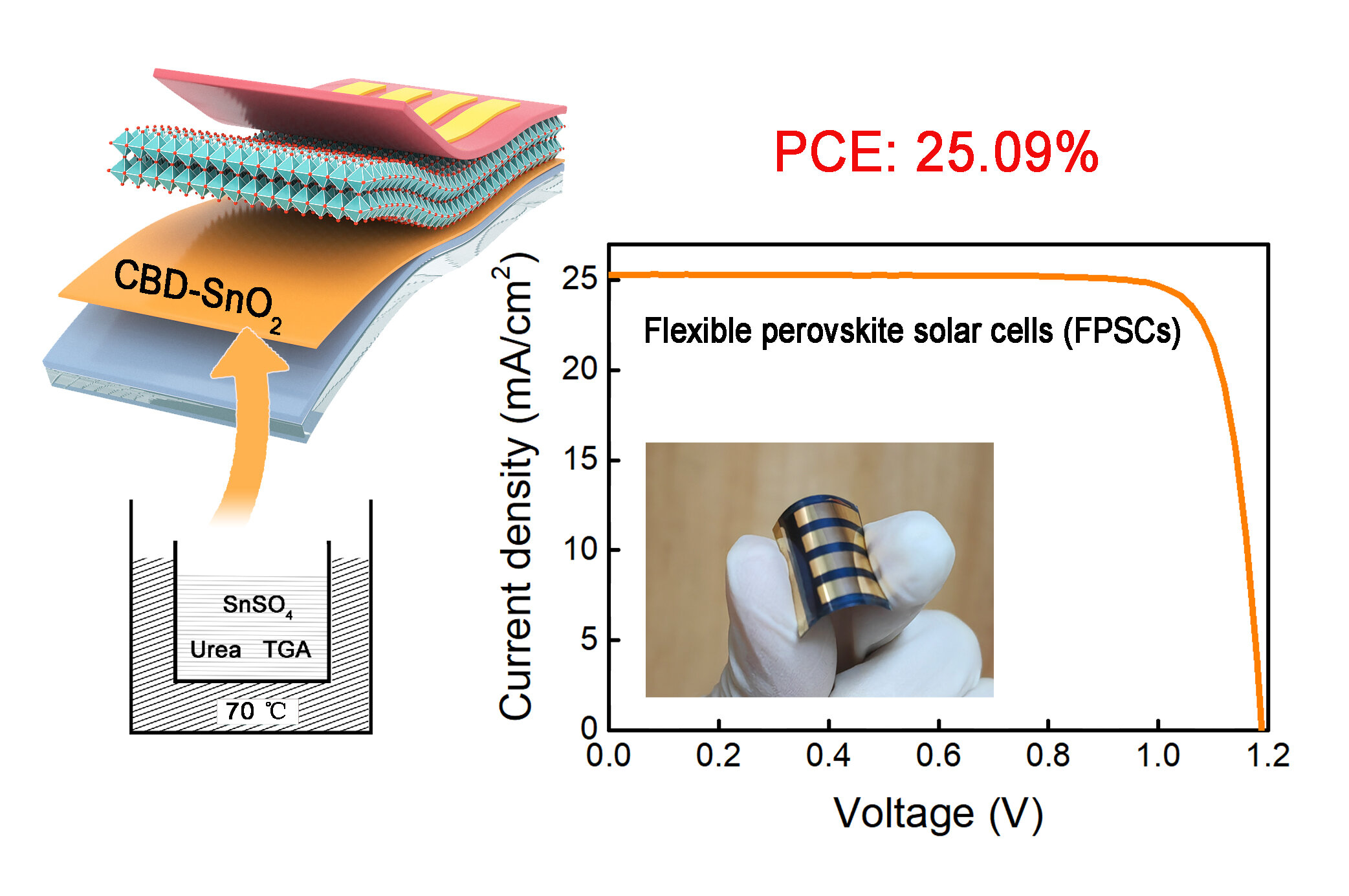 #Highest power efficiency achieved in flexible solar cells using new fabrication technique