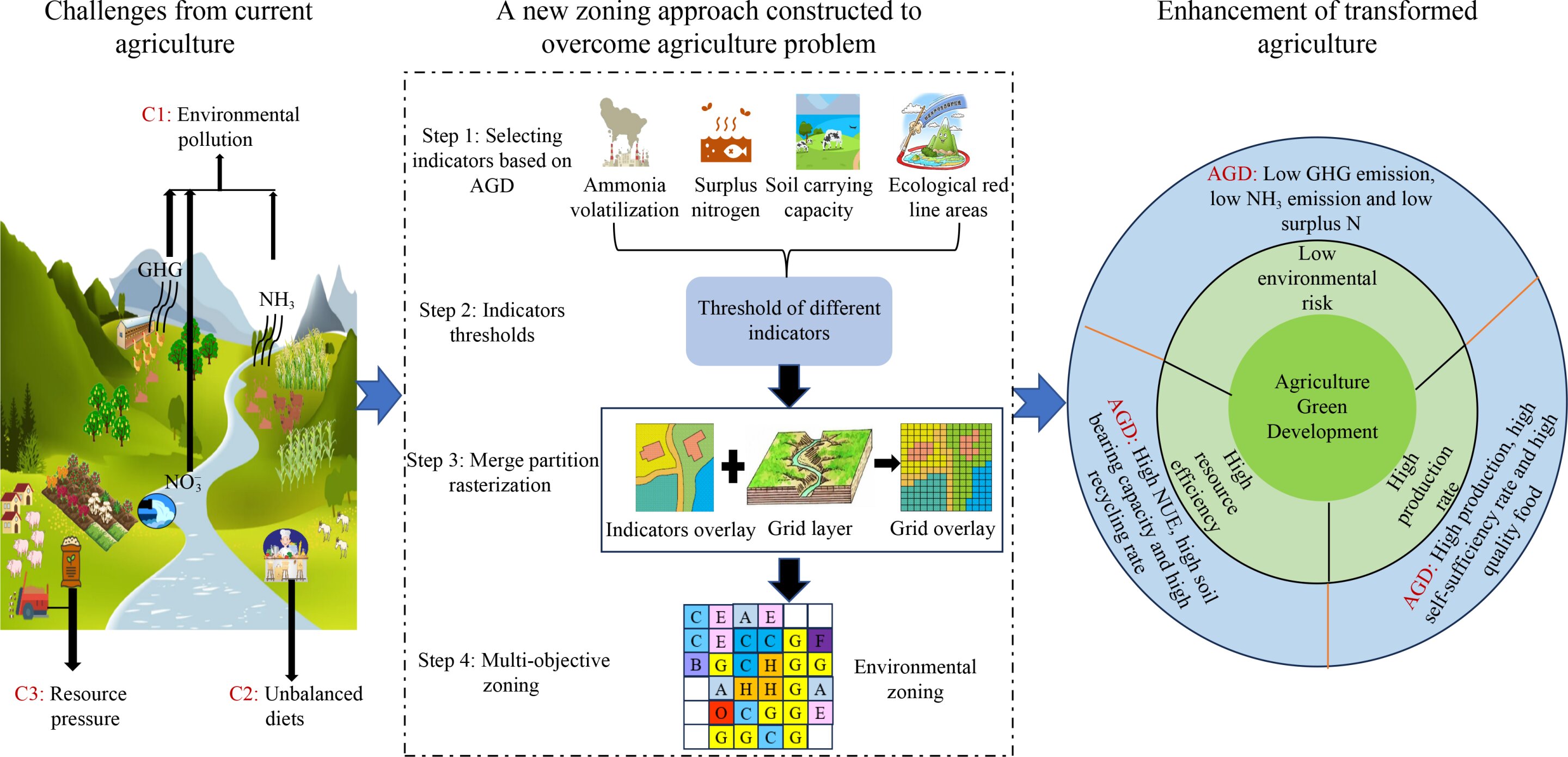 How do crop–livestock systems switch to agricultural green development in the Baiyangdian Basin?