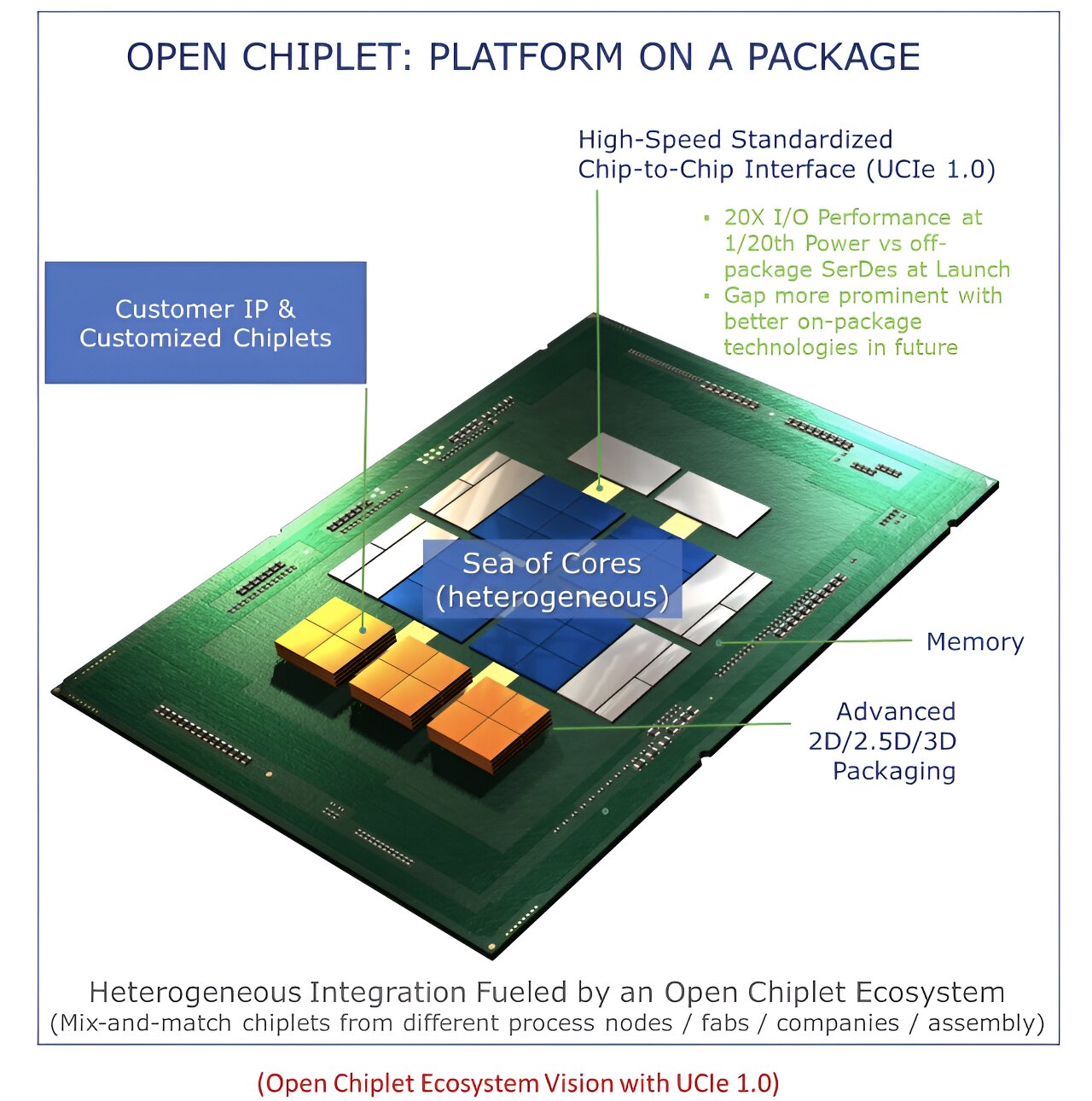 Intel introduces an approach to boost the power-efficiency and reliability of packaged chiplet ecosystems
