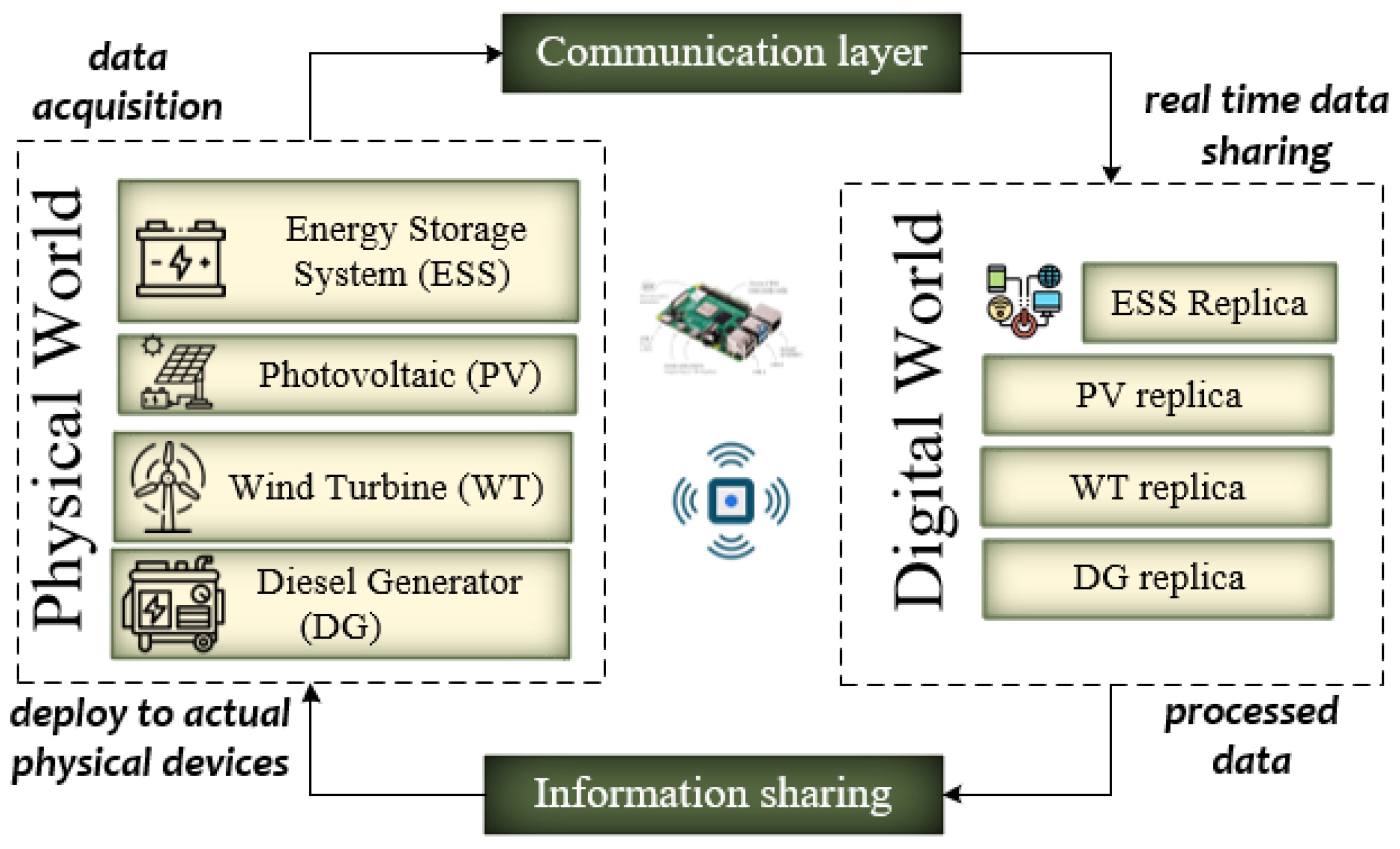 #Proposed system shows how IoT could reduce household energy costs