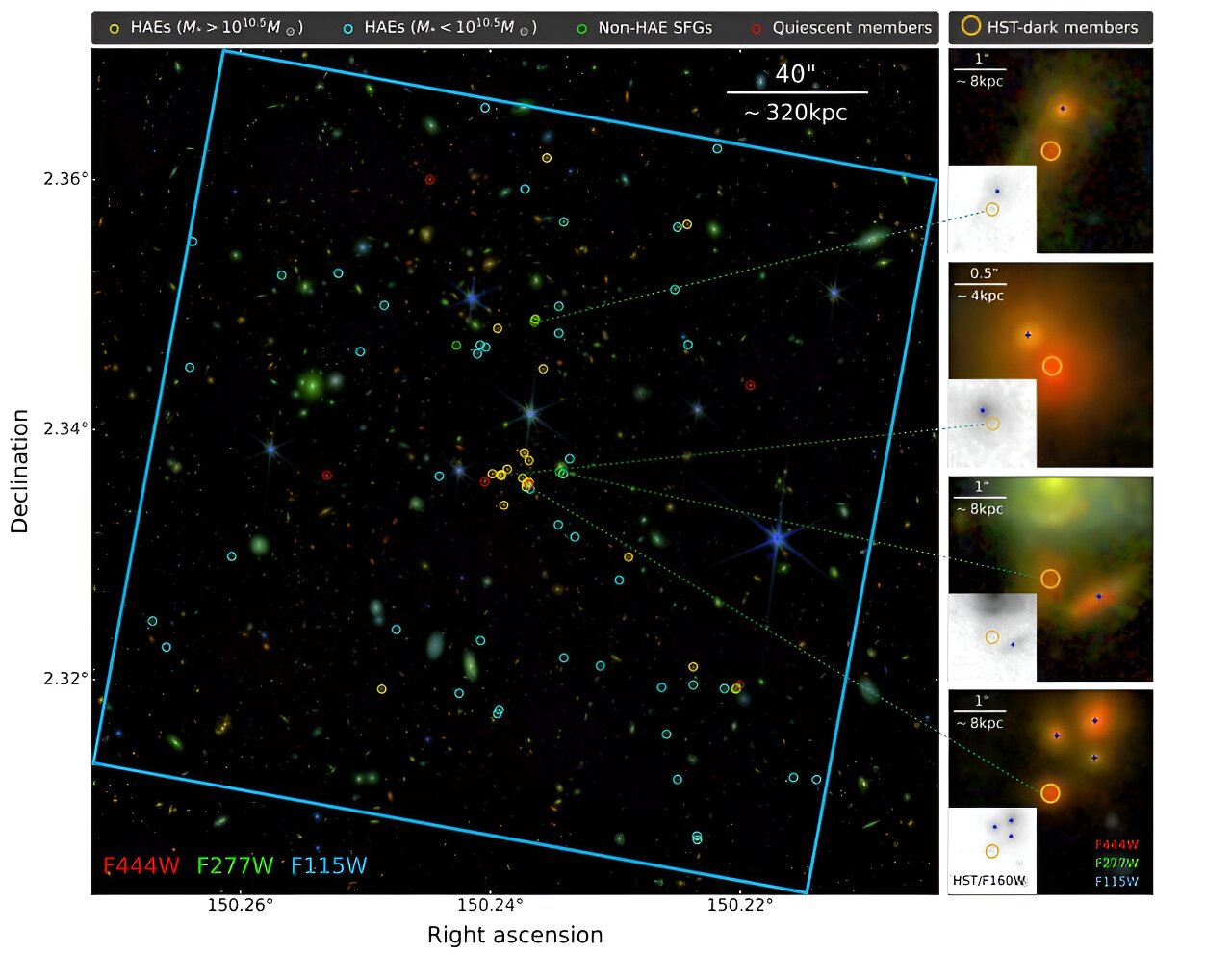 Las observaciones del JWST arrojan más luz sobre la naturaleza de un cúmulo de galaxias distante