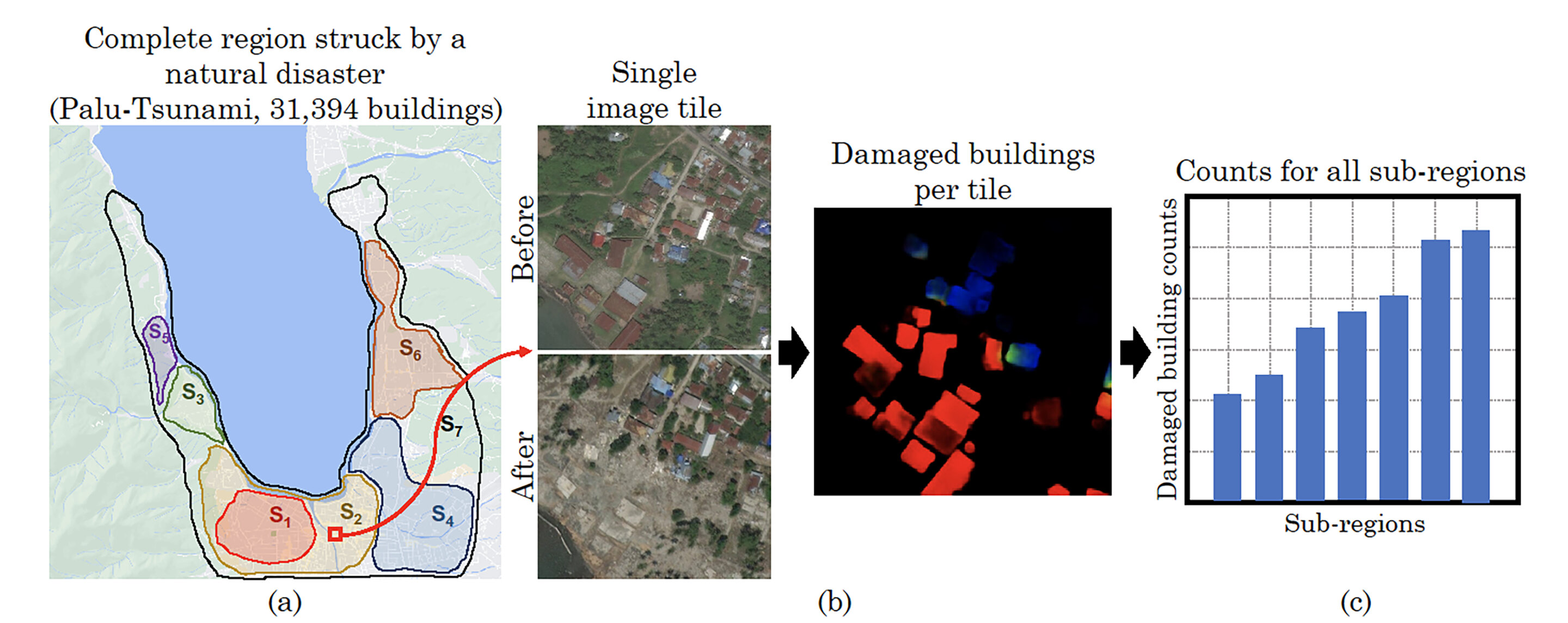 #New computer vision tool can count damaged buildings in crisis zones and accurately estimate bird flock sizes