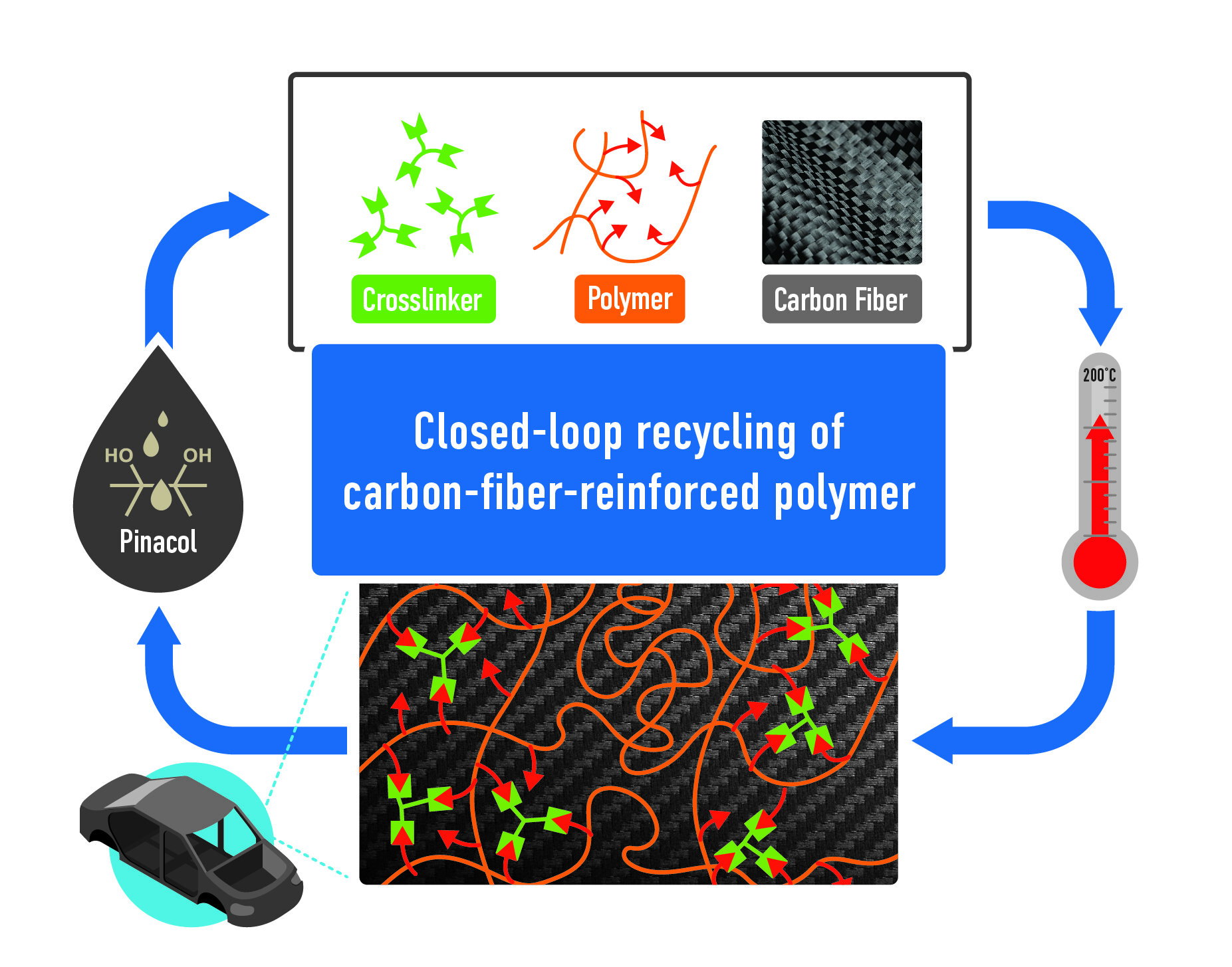 New process allows full recovery of starting materials from tough polymer composites