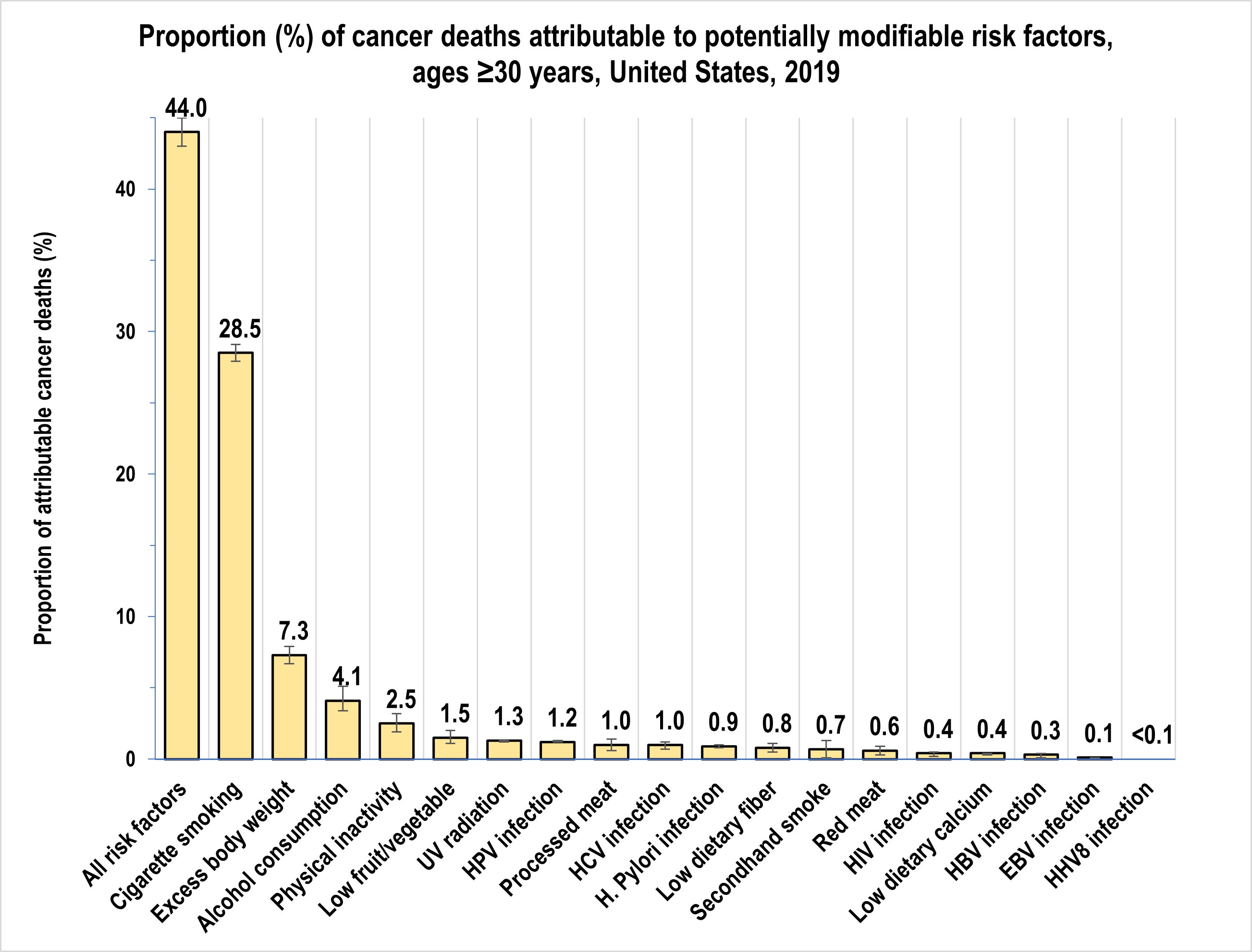 新研究发现，美国 40% 的癌症病例和近一半的死亡与可改变的风险因素有关