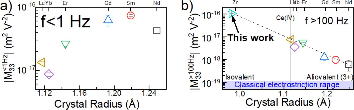 Nontoxic ceramic could replace lead-based electronic components