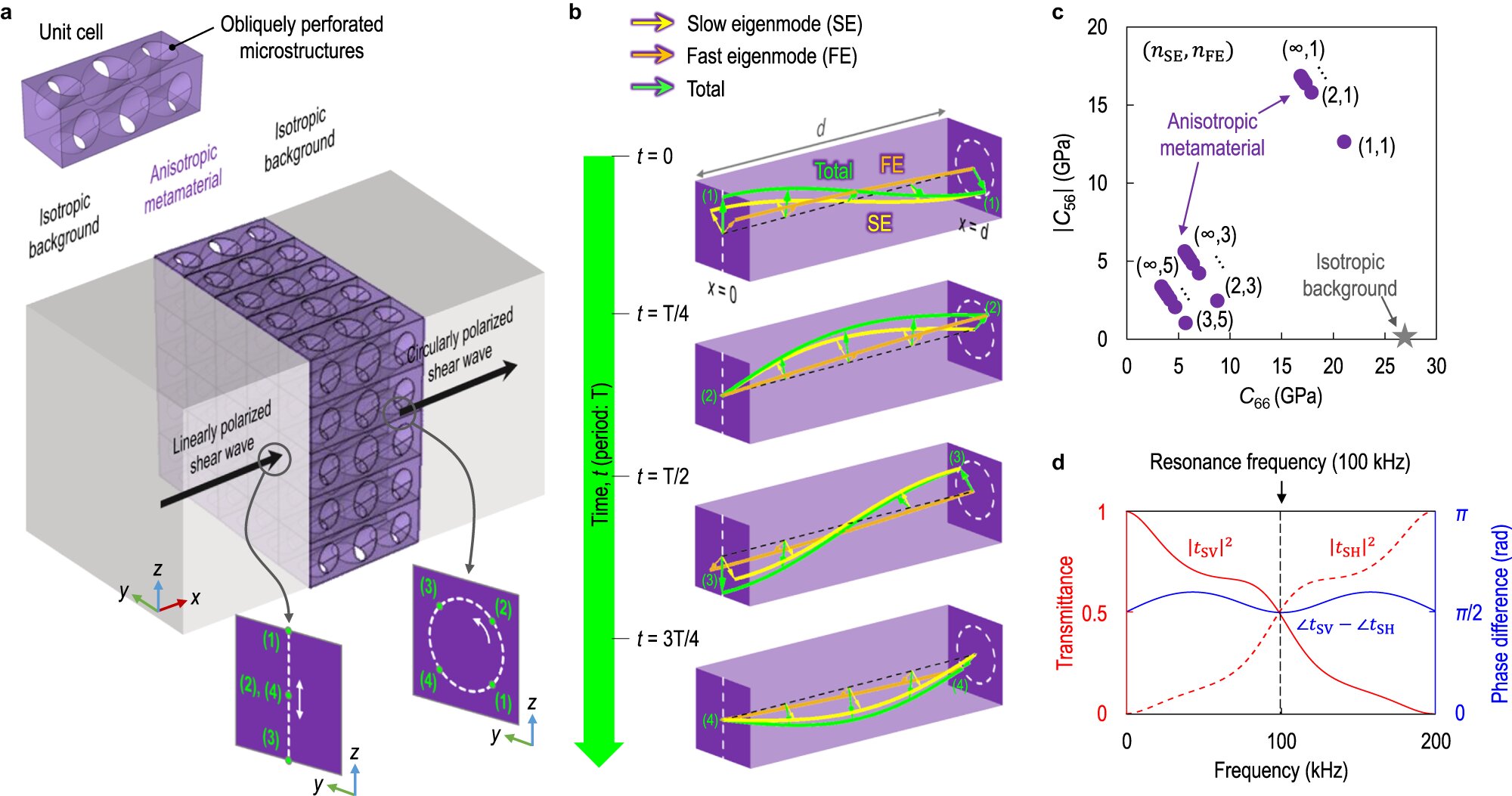 #Novel metamaterial allows ultrasound detection of hidden structural faults