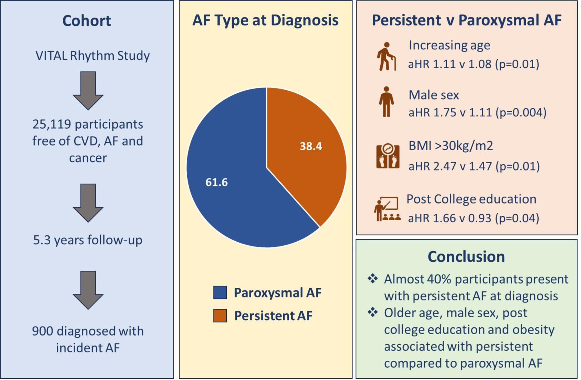 #Patients diagnosed with new-onset, persistent AFib are more likely to have certain risk factors