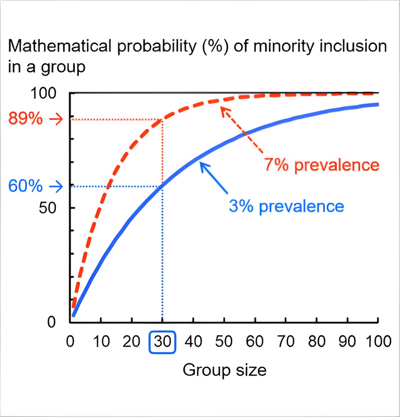People underestimate the probability of including at least one minority member in a group, research suggests