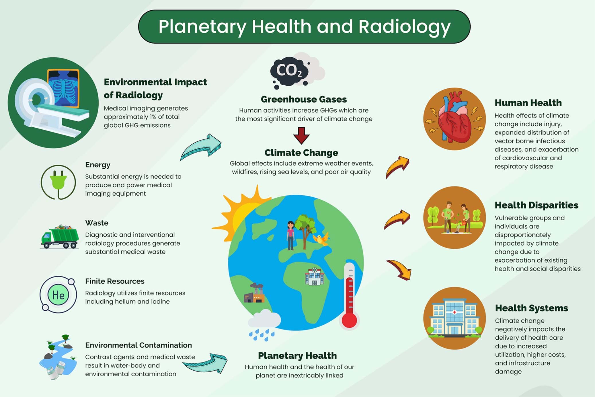 #Radiologists propose actions to combat climate change