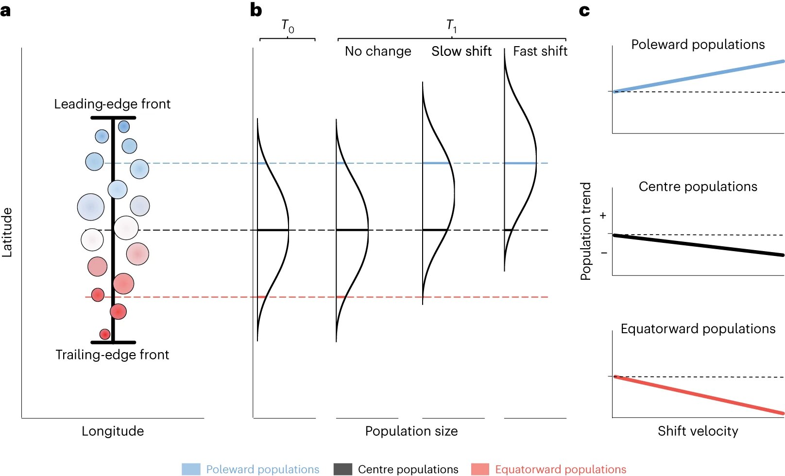 Climate-Driven Shifts in Fish Populations Across International