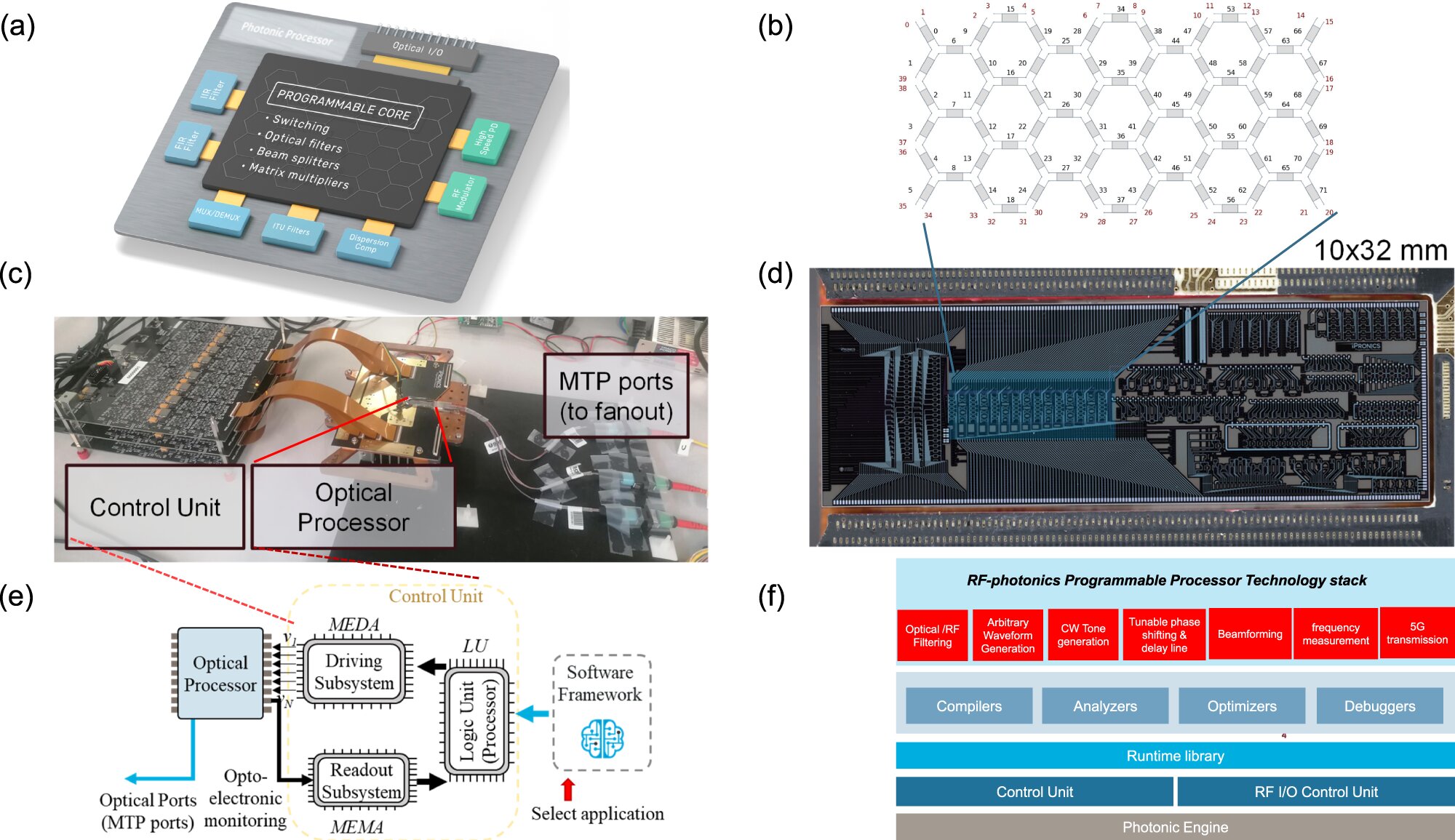 Research team manufactures the first universal, programmable and multifunctional photonic chip