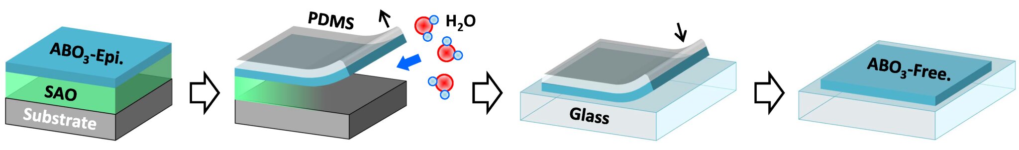 Researchers develop novel ‘super-tetragonal’ sacrificial layer for freestanding oxide membranes